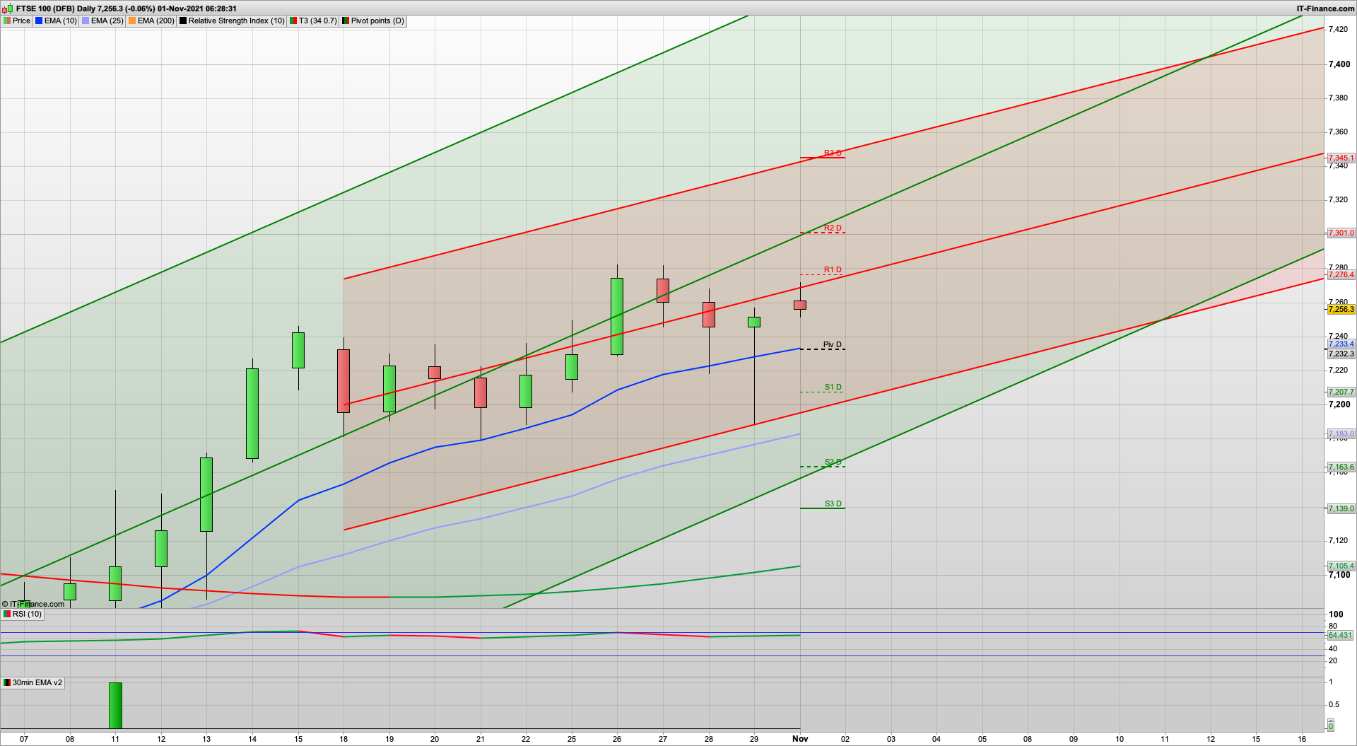 Bull Monday New Month Money but 7280 7301 (SPX 4625) resistance | 7245 7230 7194 support