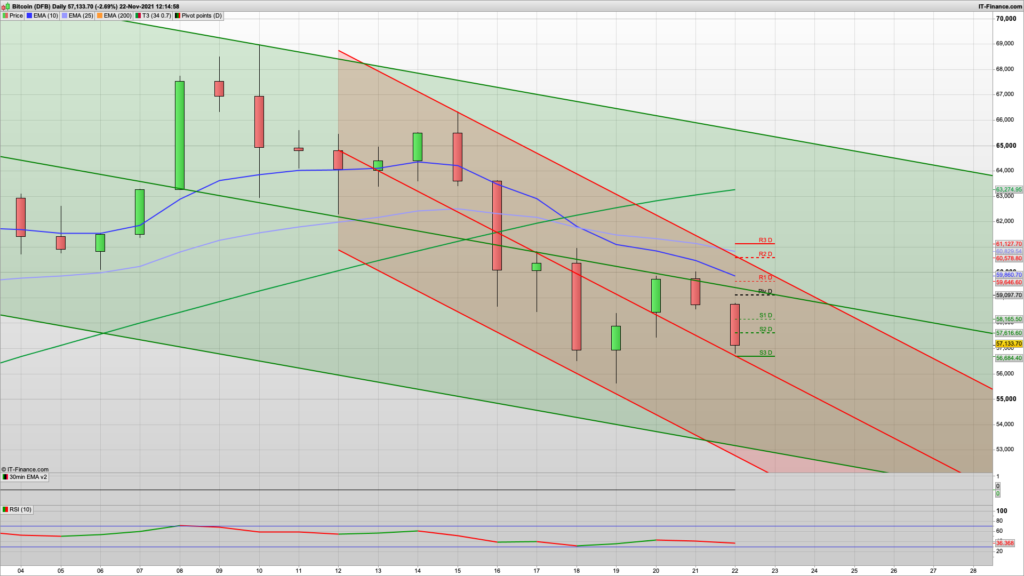 Bitcoin daily trending down