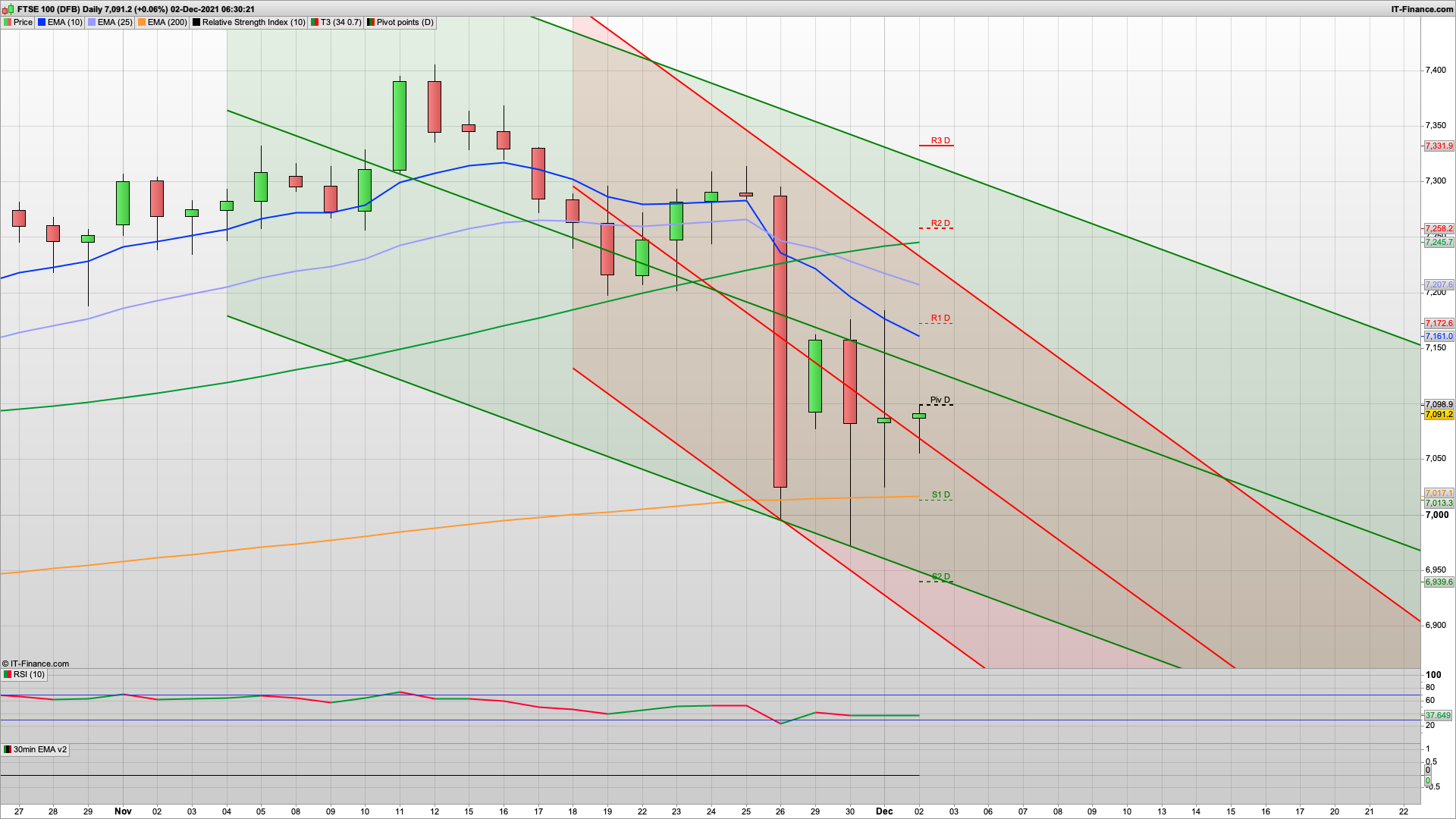 Rebounds then retracts | Elastic Band Time | 7060 7025 7013 support | 7128 7165 7202 resistance