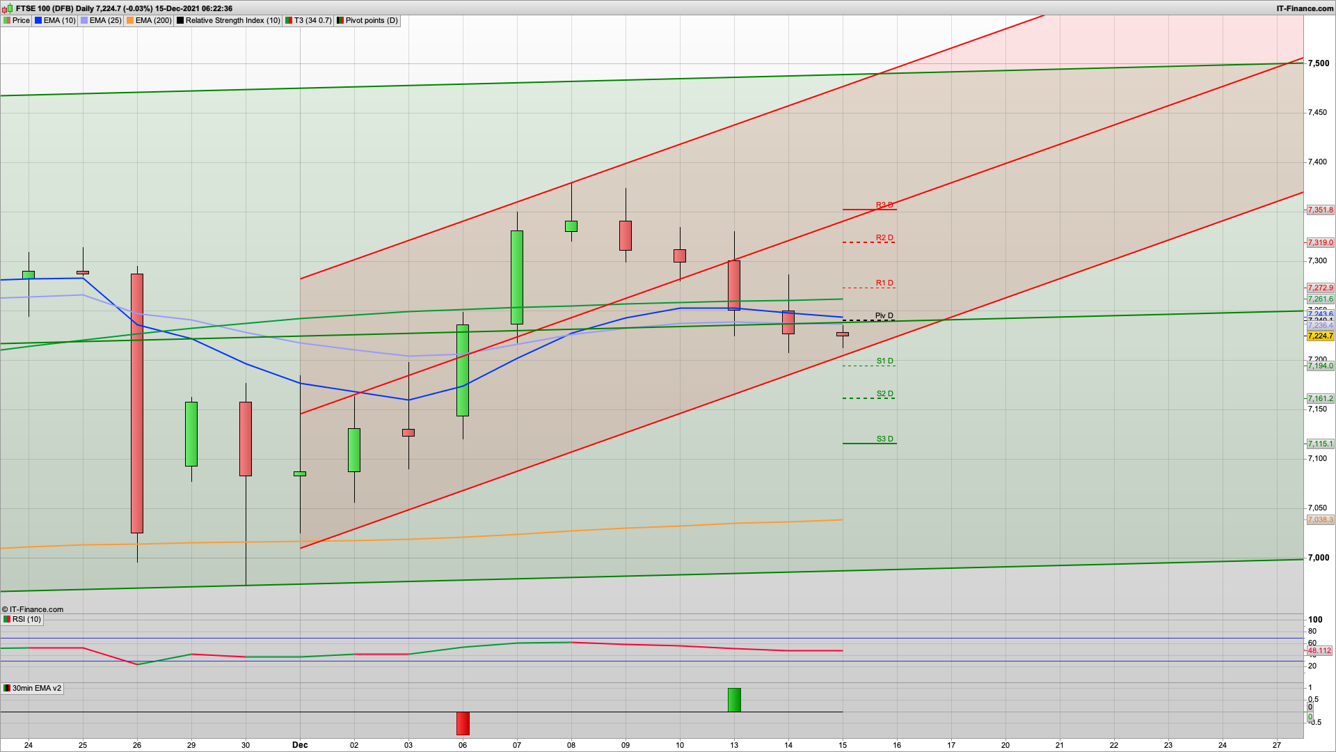 S&P500 bounces off the 10 day Chanel at 4605 | 7188 7161 support | 7240 7290 resistance