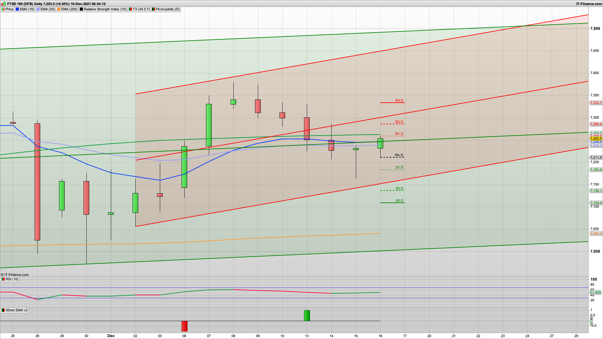 Afterburners lit | Fed boost on policy tightening | BoE to hold steady | 7262 7285 7333 resistance | 7210 support