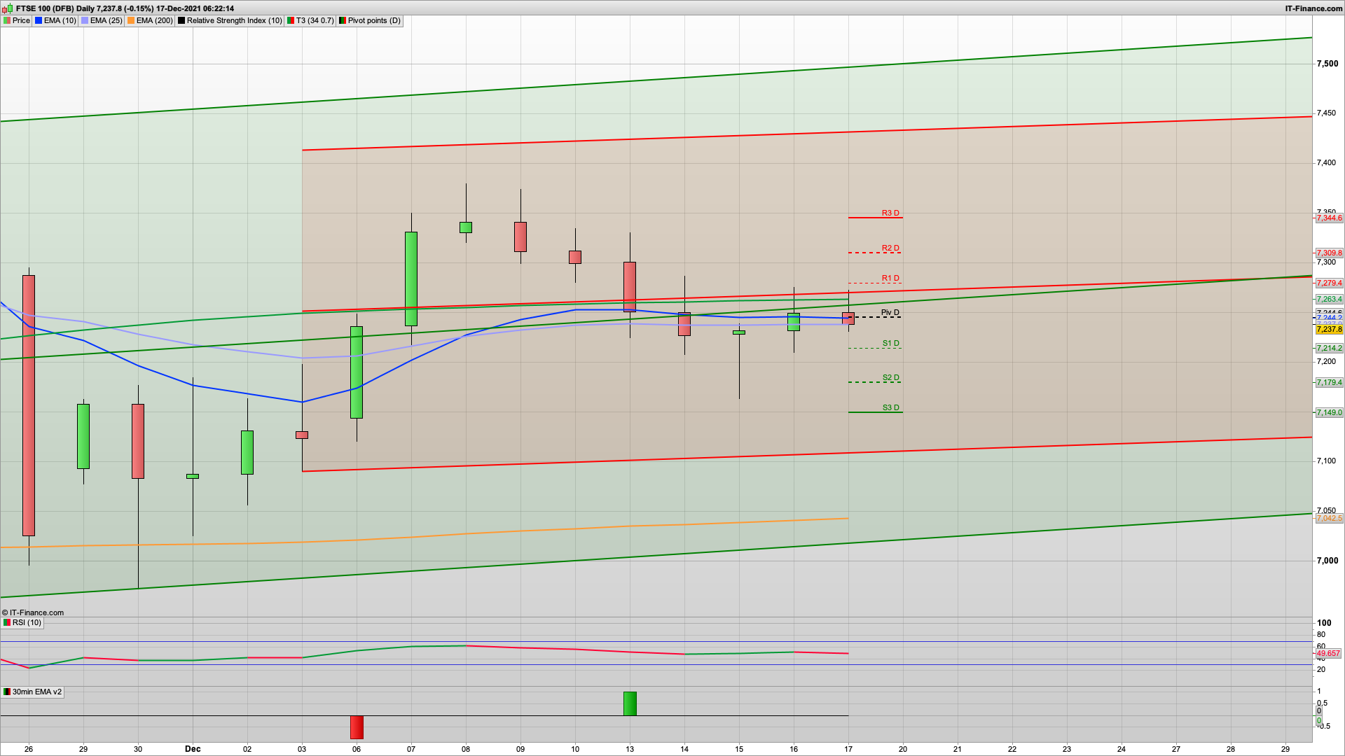 OPEX today as BoE raises rates | 7275 7297 7309 resistance | 7210 7180 support | Buy the dip