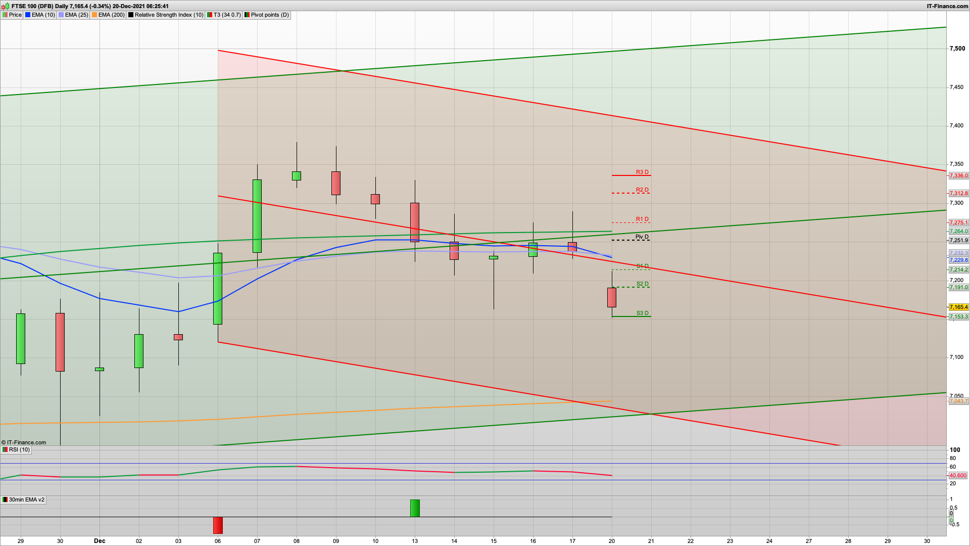 Bearish start on Omicron and restriction fears | 7100 7035 support | 7090 7220 7250 resistance