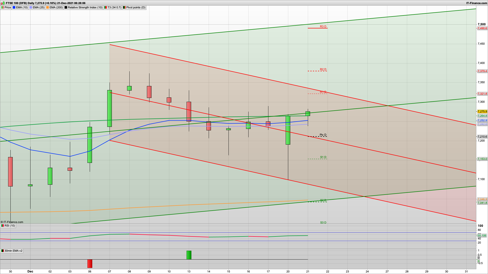 Bulls fight back with 7290 7305 7379 resistance | 7236 7210 7153 support