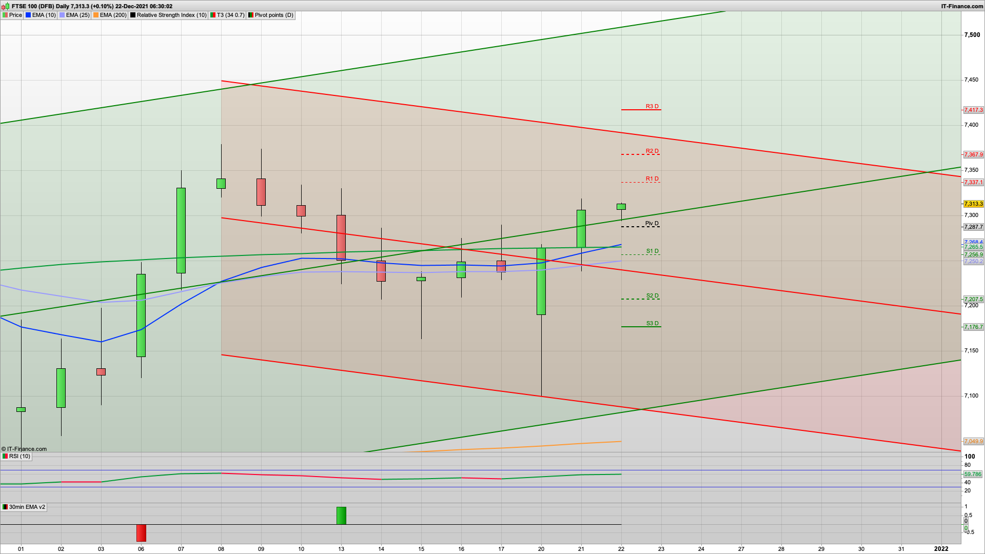 Can the bulls break and hold above 7300 | dip and rise with 7255 support | 7367 resistance above