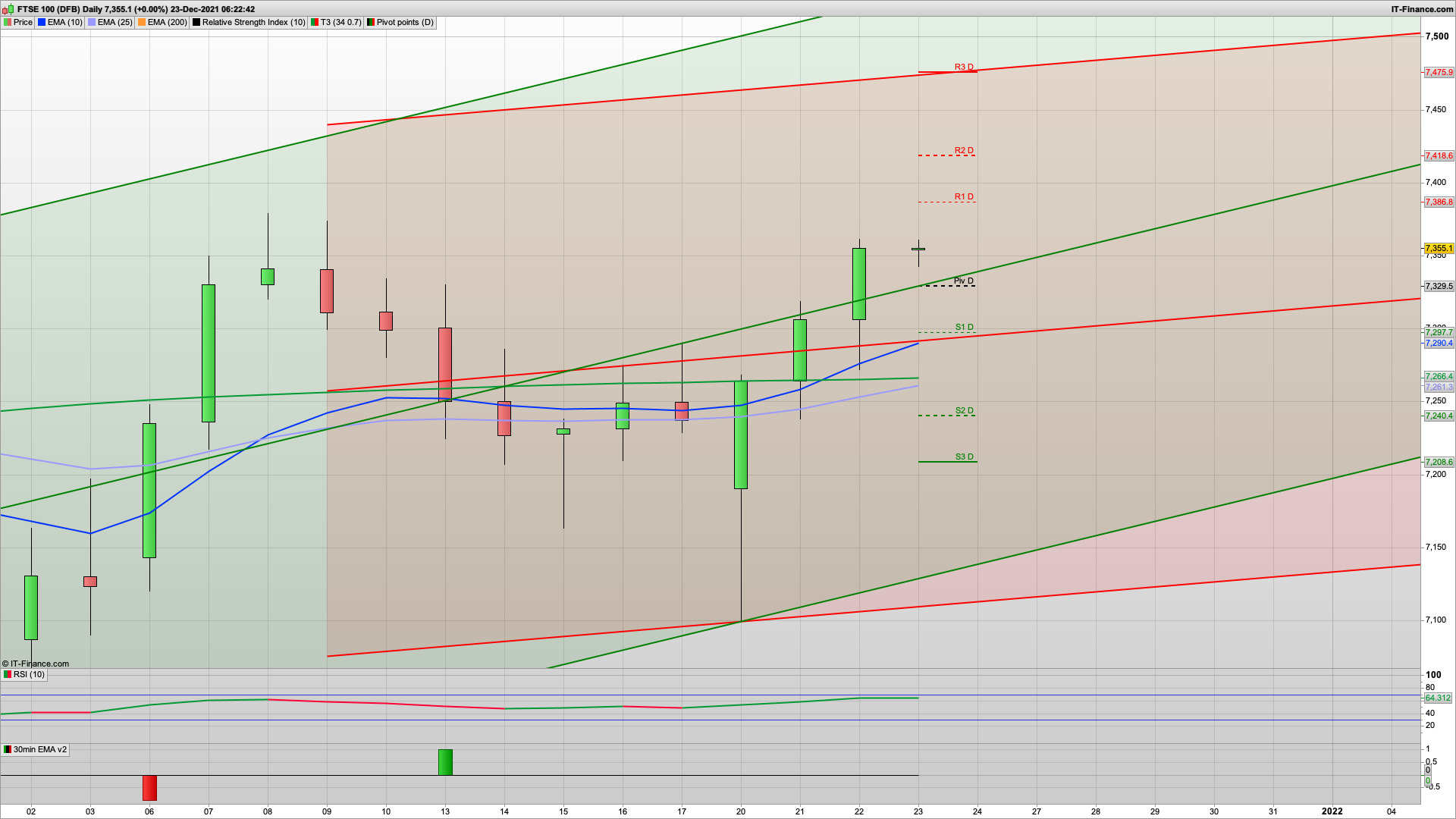 Last full day before Christmas | Dip and rise again 7329 7300 support | 7378 7418 resistance