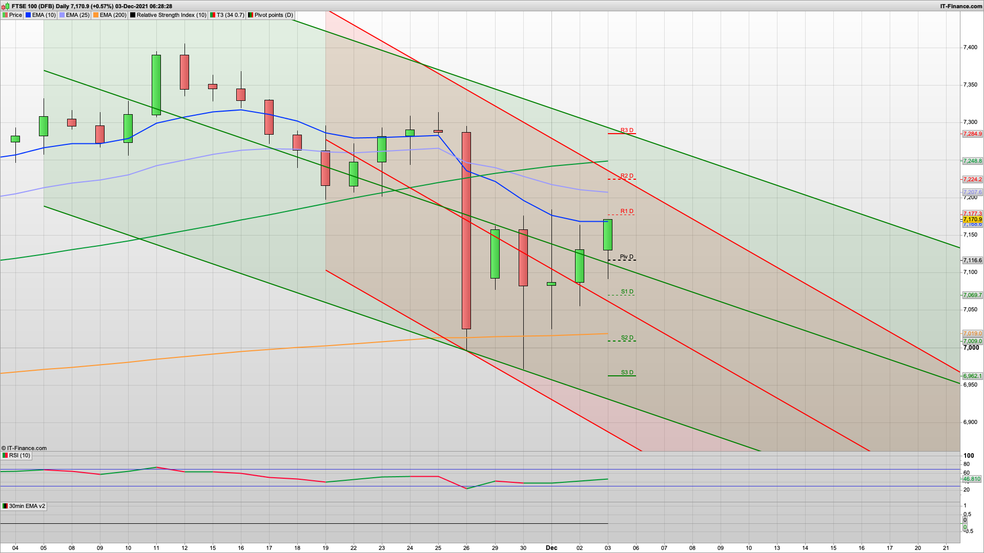 Bulls fight back overnight but need to break 7185 and then 7200 | 7220 above | 7130 7070 support