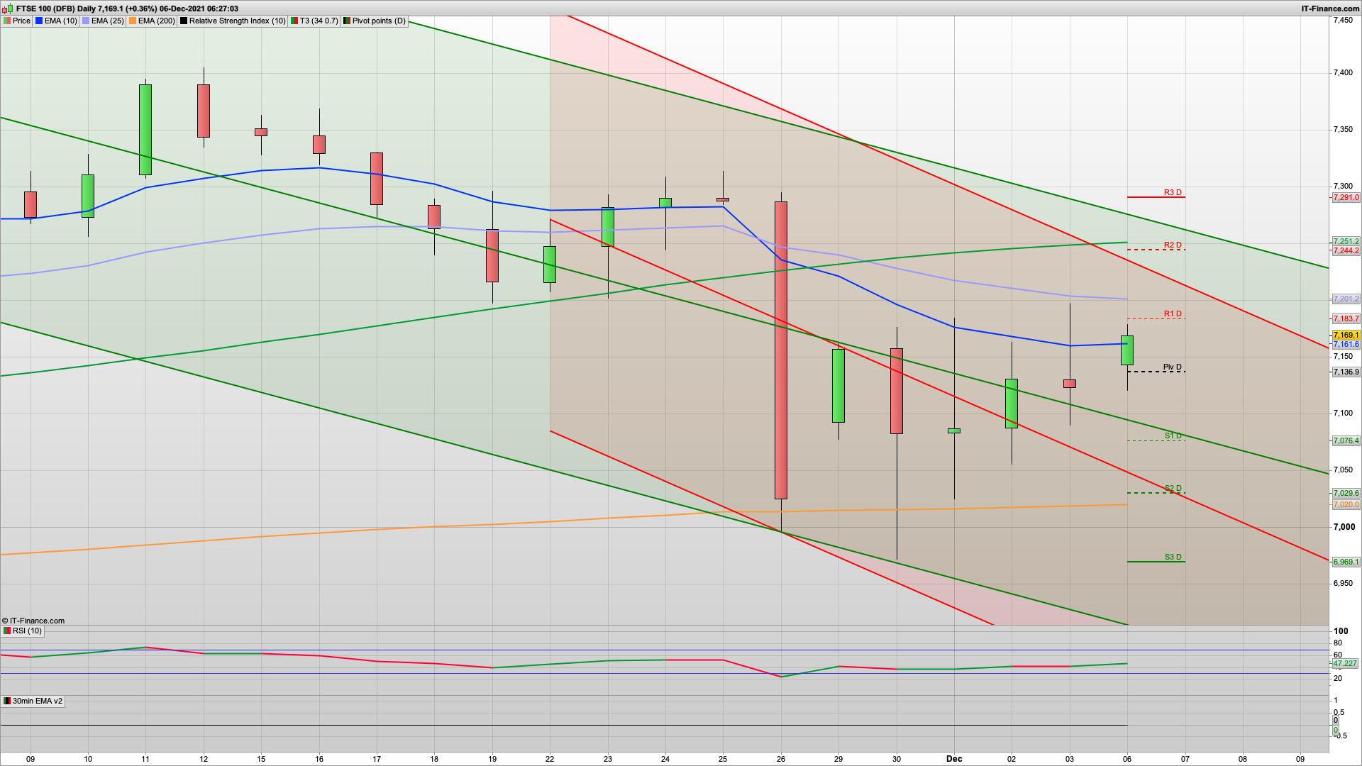 Bulls fighting back a bit but need to defend 7140 | 7200 7220 7244 resistance | 7070 support below