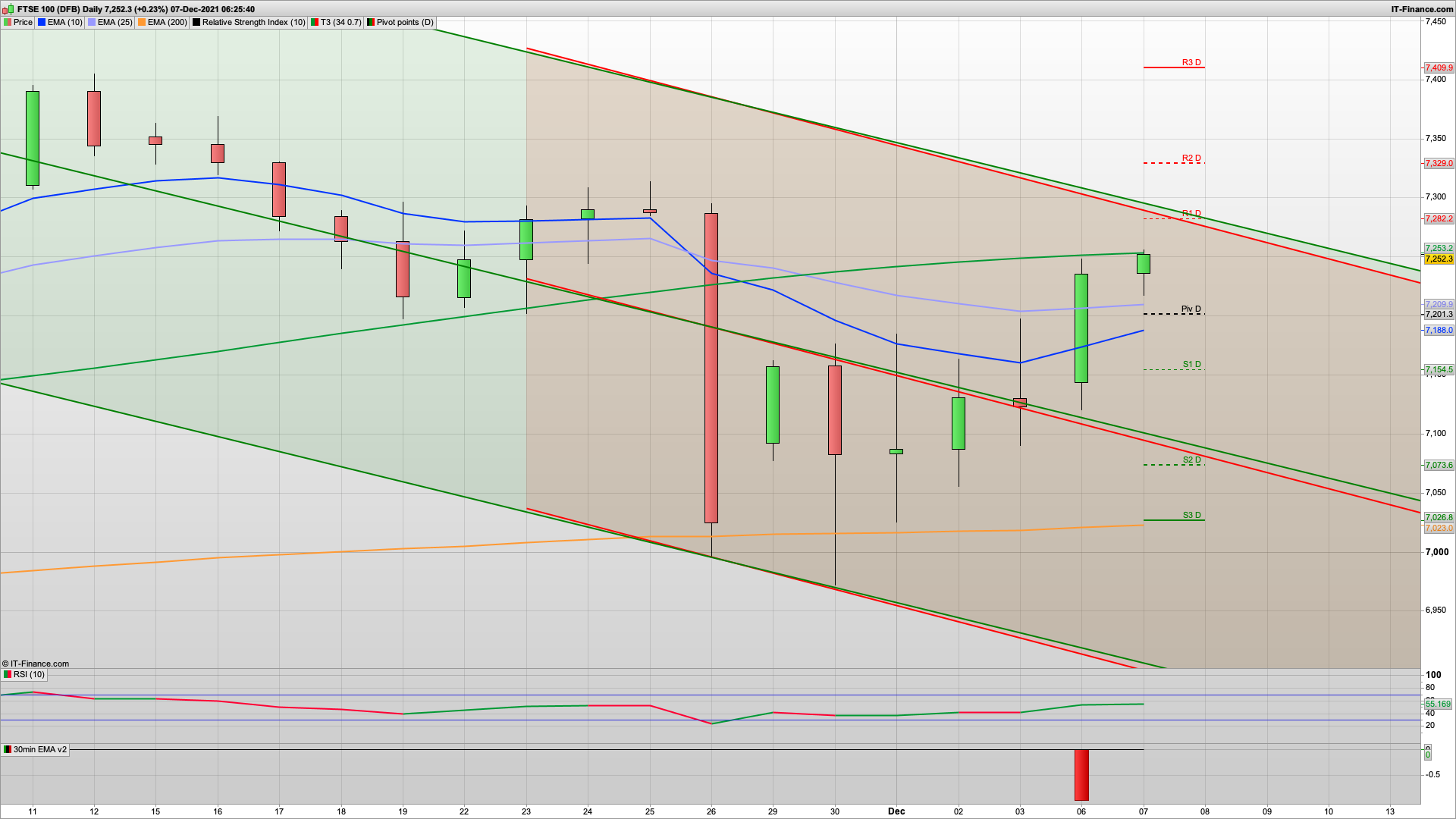 Market recovery continues but 7290 7335 7375 resistance | Bulls in charge | 7245 7200 support