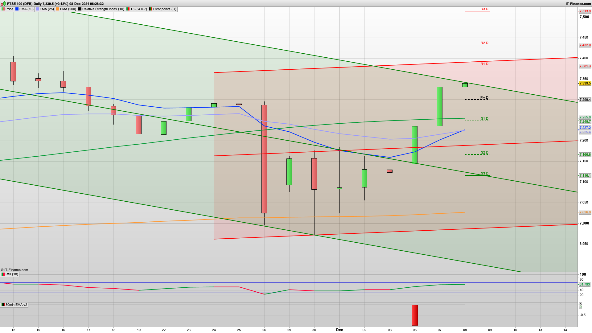 More bull but 7375 then 7433 resistance | 4720 SPX resistance | 7300 7240 support