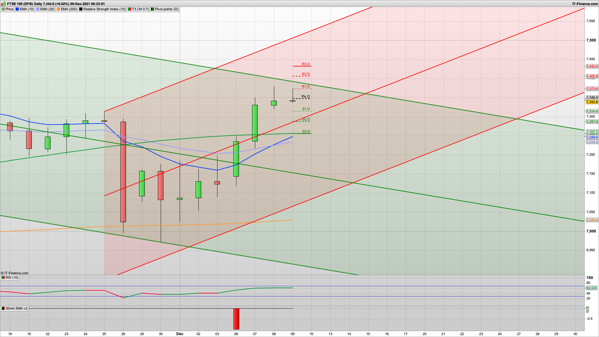 Can the bulls break 7375 | 7400 7432 above | 7315 7280 7235 support | Plan B announced UK