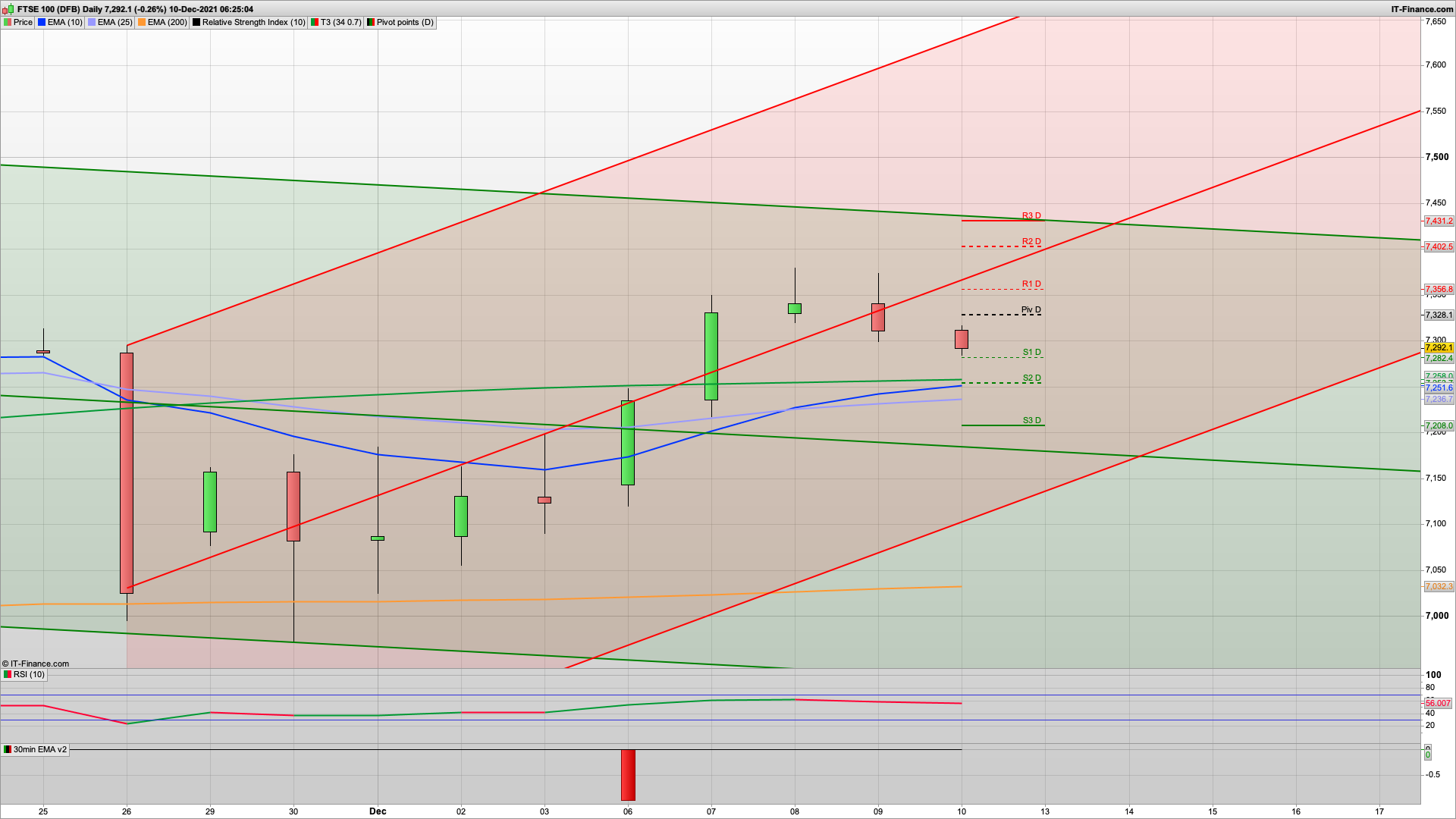 US Inflation figures | 7310 7373 resistance | 7275 7235 support | Bearish in the short term