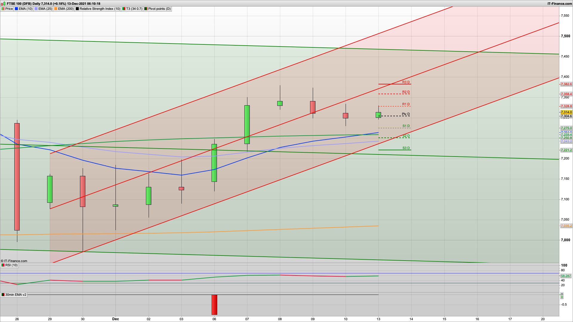 Asia rise for a bull Monday but FTSE100 needs to defend 7300 | 7235 below | 7363 resistance