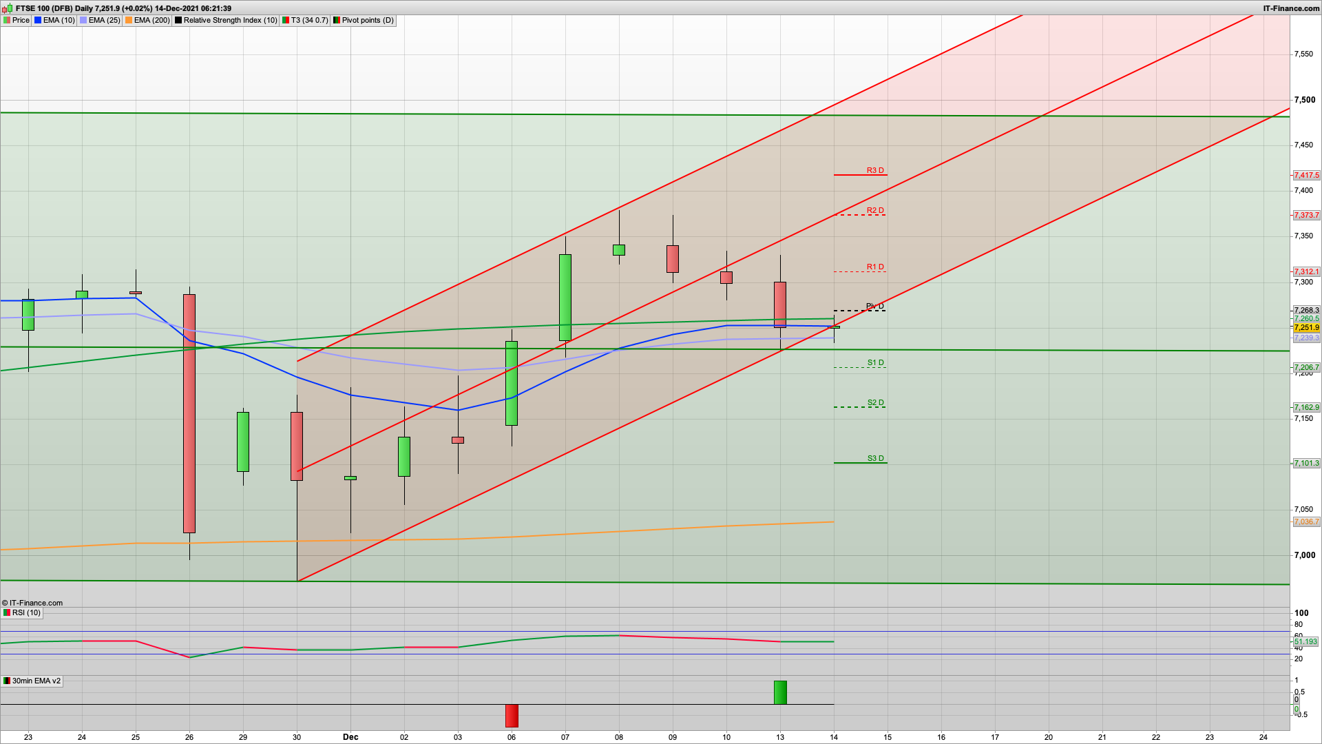 Daily support 7235 holds but for how long | 7185 below | 7282 7312 resistance