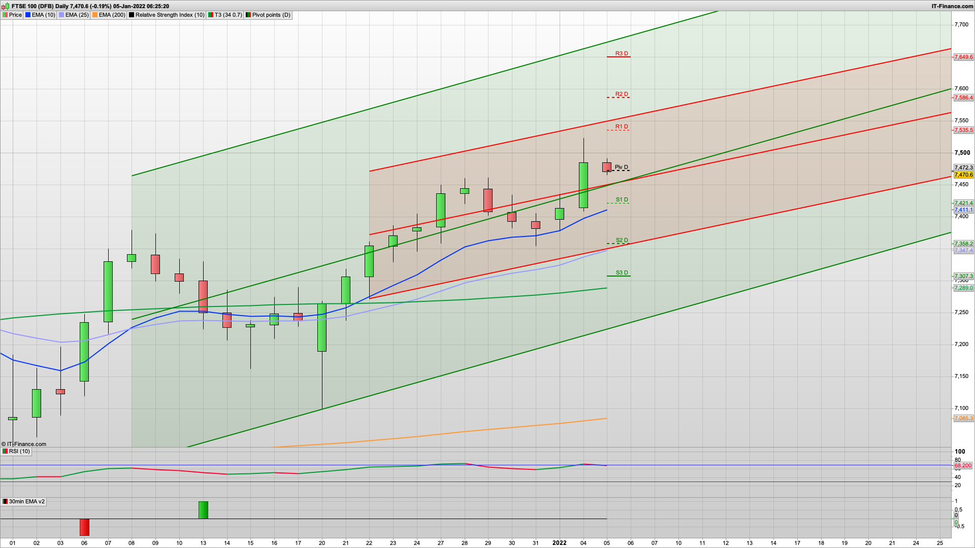 Bulls remain in charge for the moment with 7500 7531 7555 resistance | 7426 support