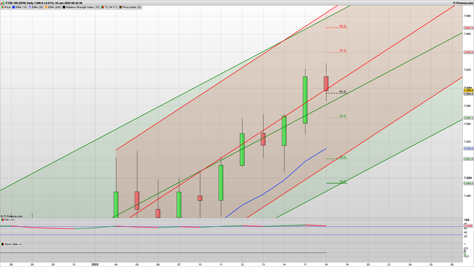 Bear Tuesday if 4630 SPX breaks | 7559 7511 7500 support | 7600 7614 7635 resistance