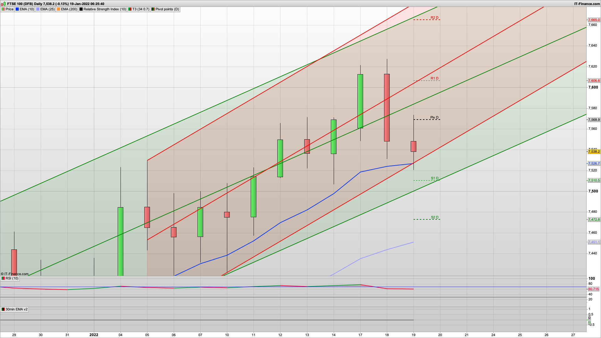 Global weakness but FTSE100 holding up ok | 7520 7510 7500 7473 support | 7560 7590 resistance