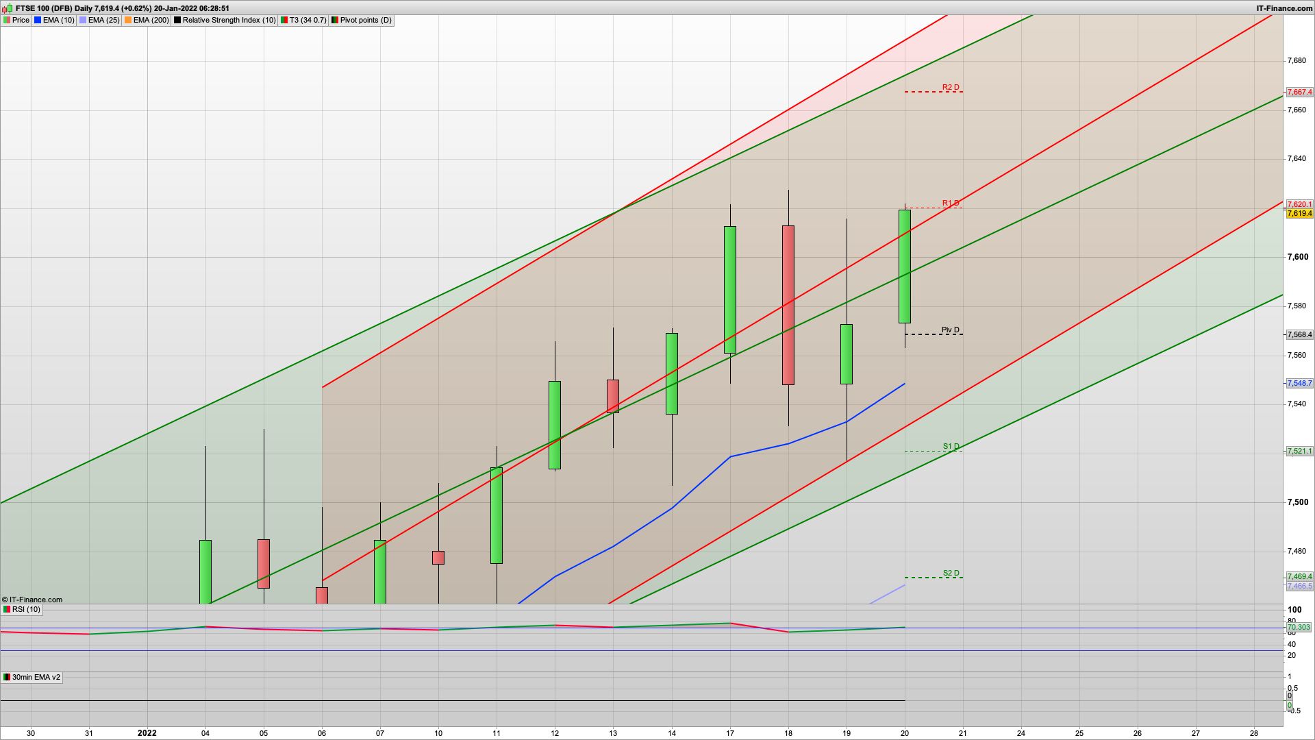 Bulls are hanging in there but FTSE100 stronger | 7636 7667 resistance | 7568 7521 support