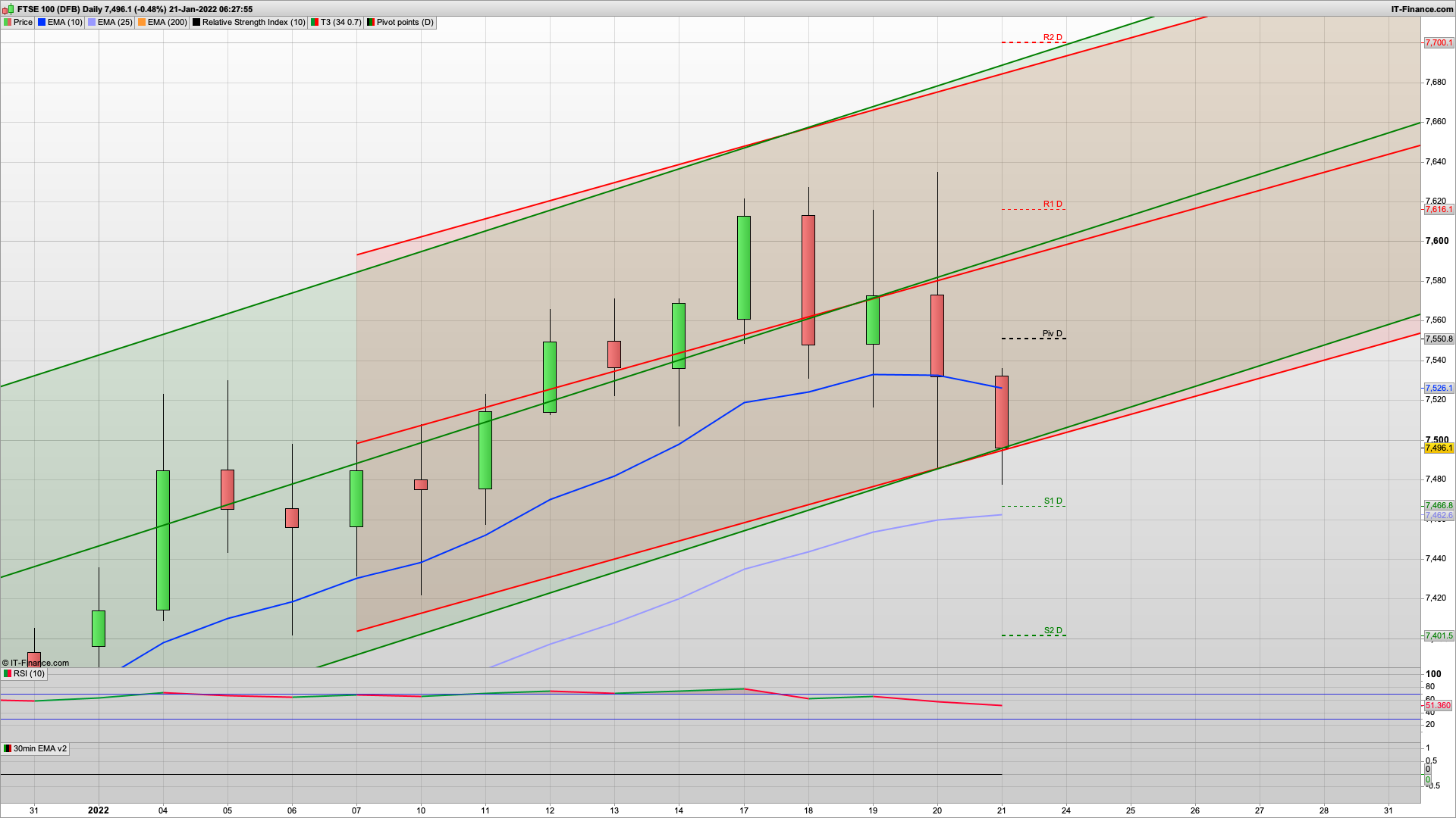 US sells off from 4600 but 4440 support | 7500 7487 7466 7420 support | 7550 7580 7616 resistance