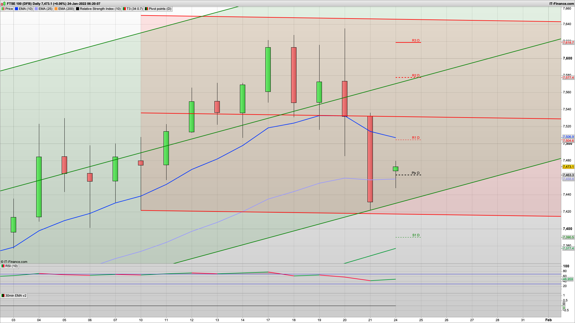 FOMC this week - weak start strong finish for the week ahead | 7520 7555 resistance | 7421 7370 support