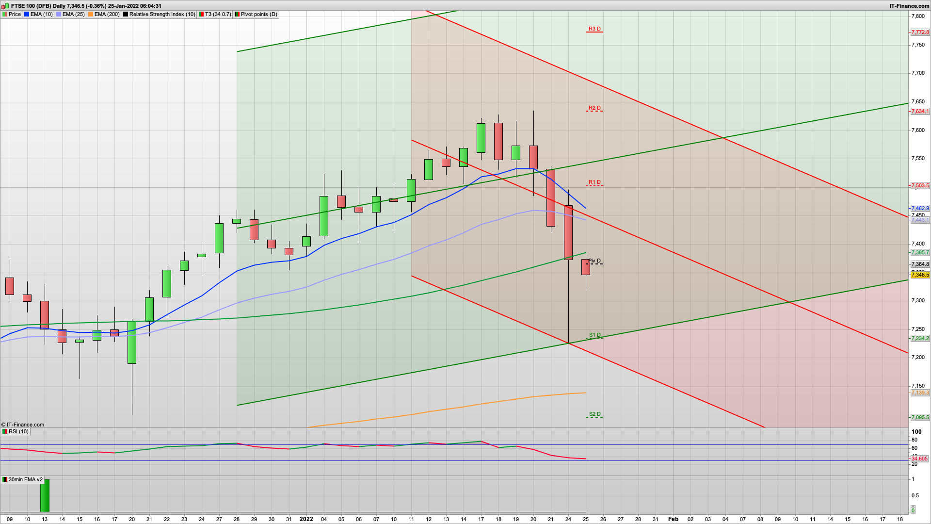 That was lively | 7291 7234 support today | 7364 7420 7455 resistance | Fed tomorrow to talk it up