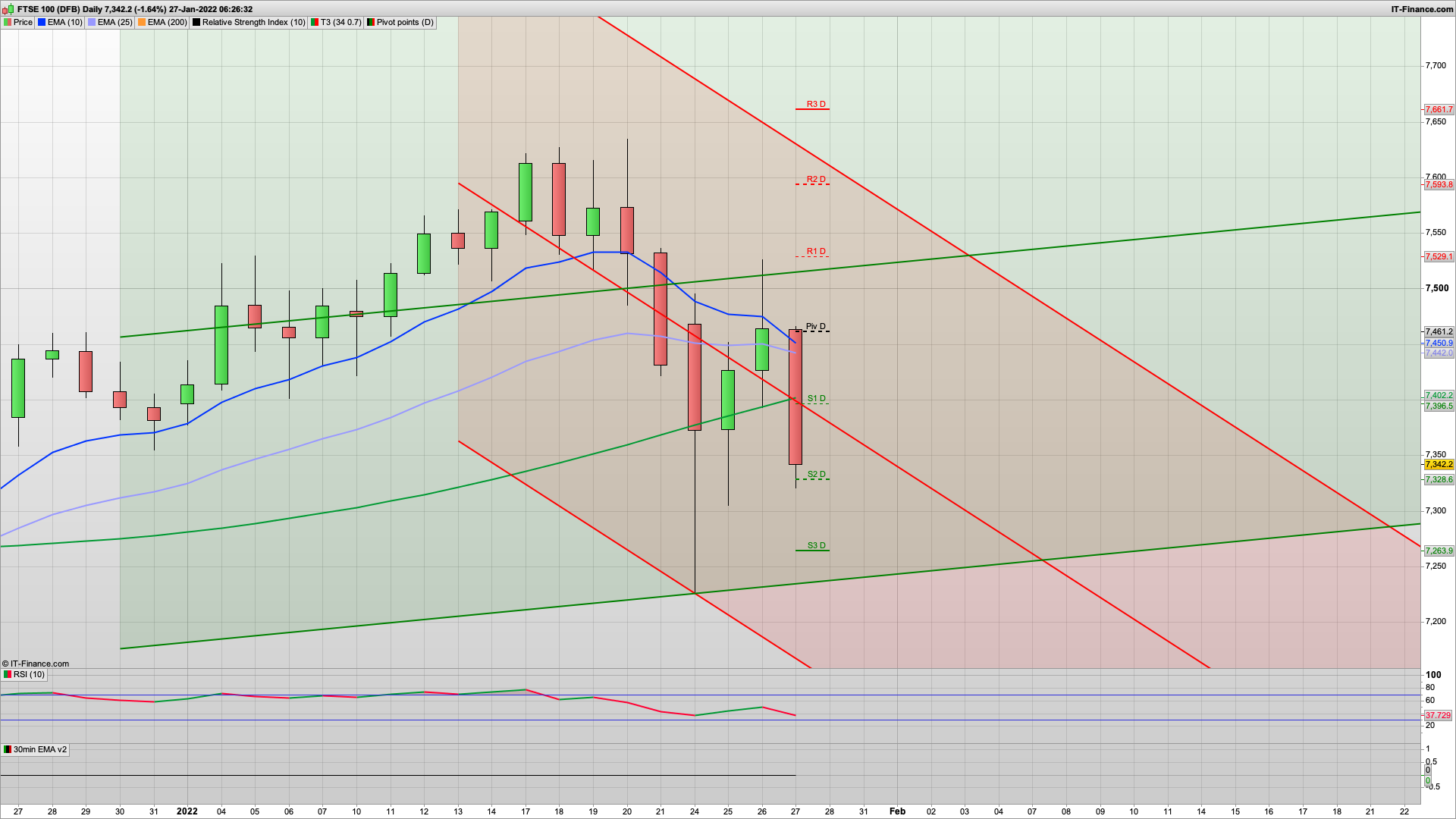 Slump post Fed but climbing back with 4280 SPX support | 7325 7290 FTSE100 support | 7432 7524 resistance