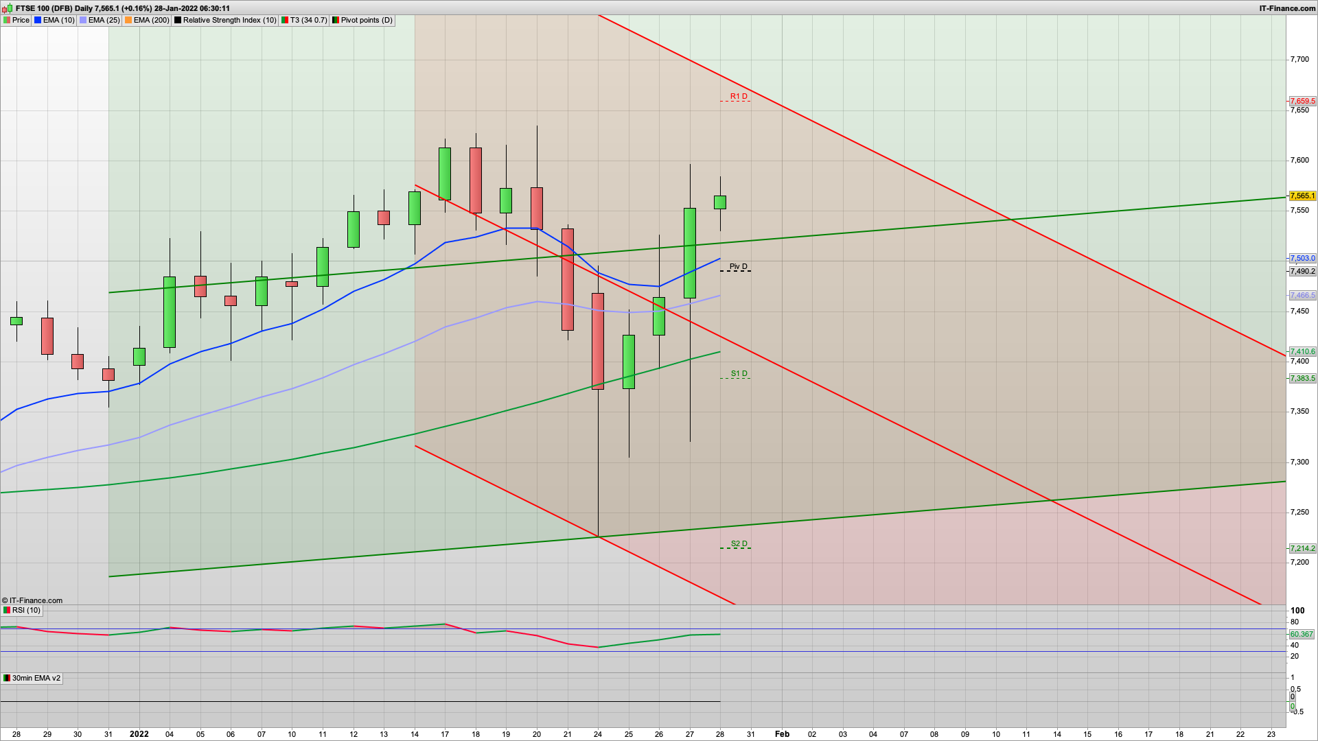 Can the bulls end the week strongly | 7598 7638 resistance | 7550 7491 7452 support | weak SPX still