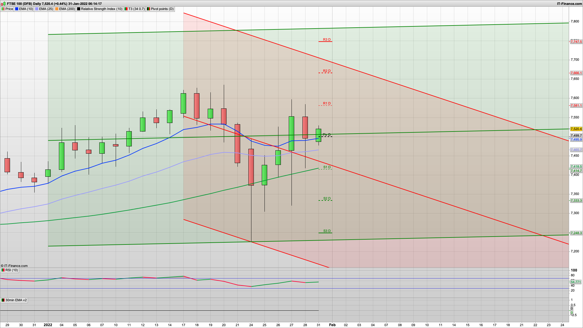 Can the bulls be quick out the blocks | 7480 7450 7415 support | 75507581 7598 resistance