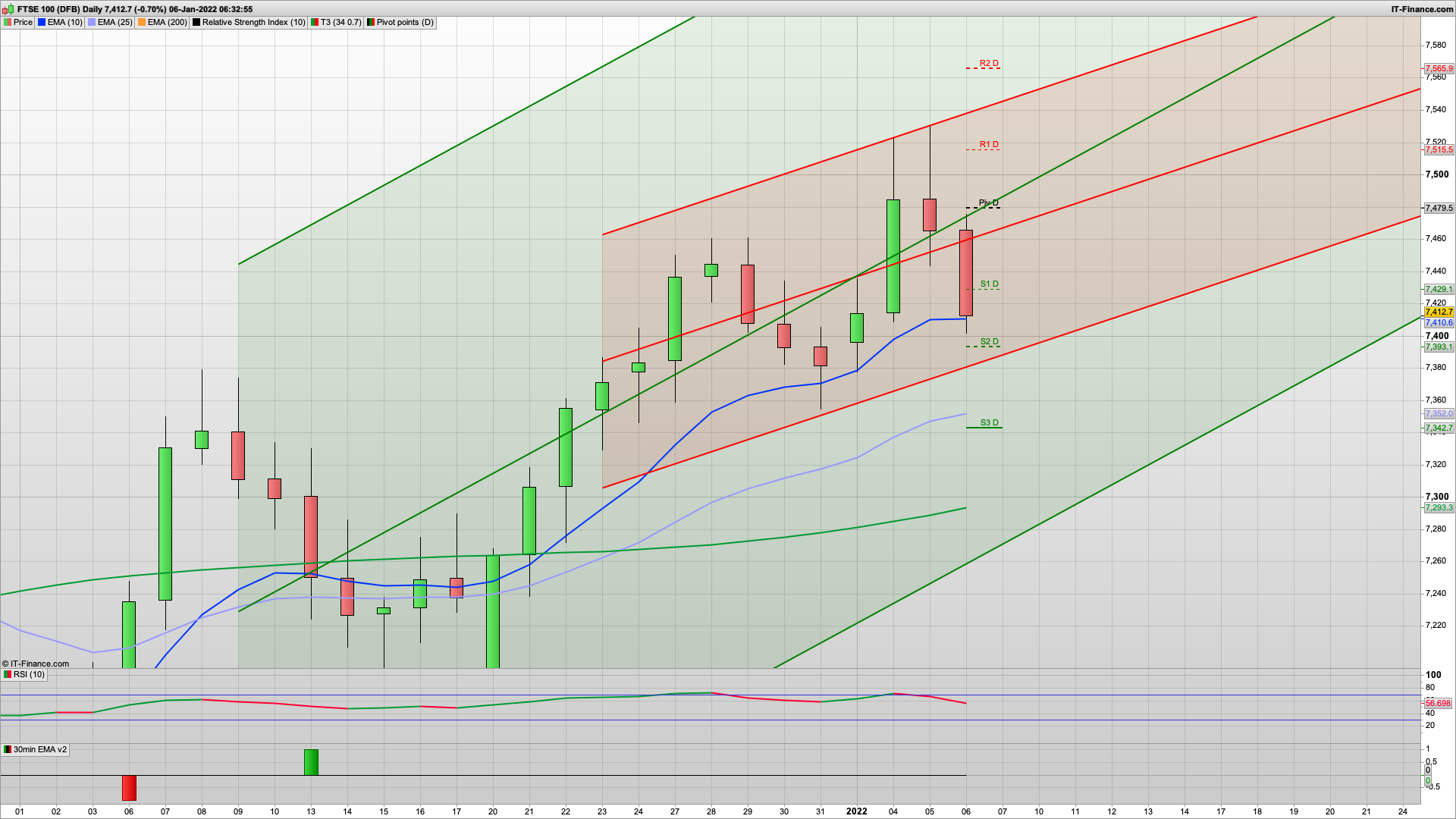 Fed sets the bears off | 7400 7360 7342 support | 7480 7526 7558 resistance | Bulls need to defend today