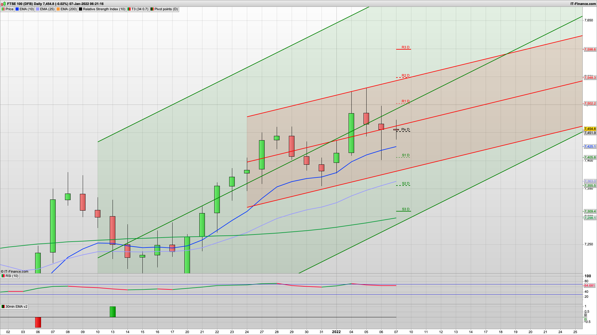 NFP Friday | 7445 7395 support | 7496 7535 resistance | Slow rise up on the cards