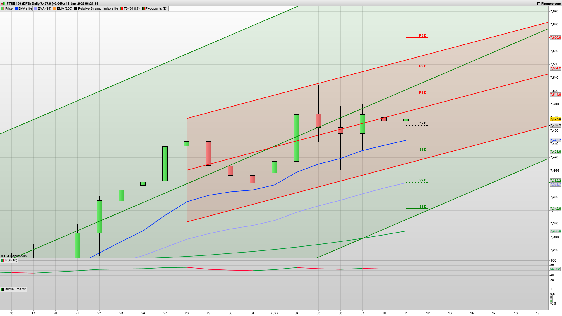 Bulls fight back... again | still buy the dip | 7455 7428 support | 7496 7514 7535 7555 resistance