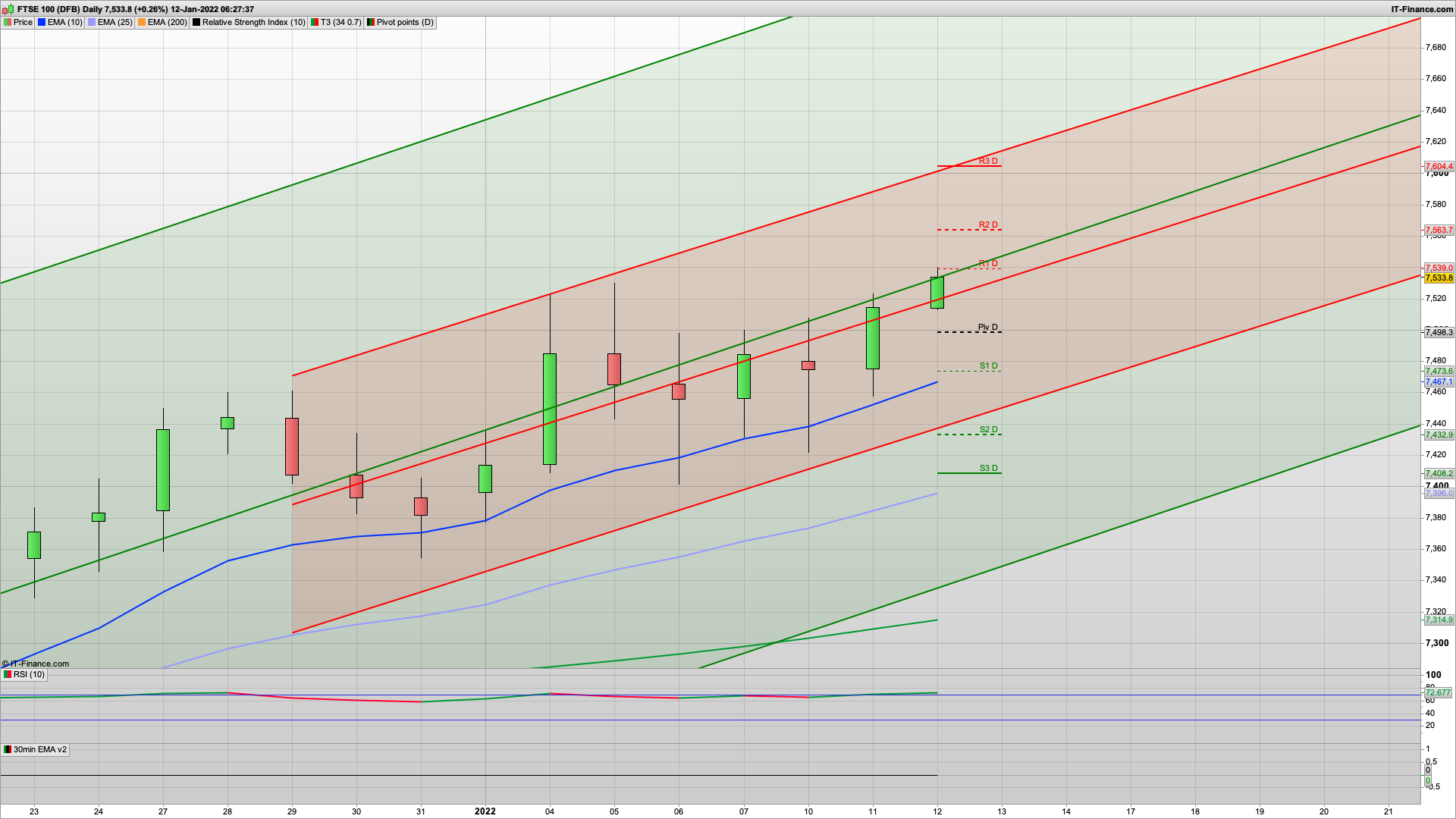 US CPI today 7% forecast | 7551 7604 resistance | 7500 7487 support | still buy the dips