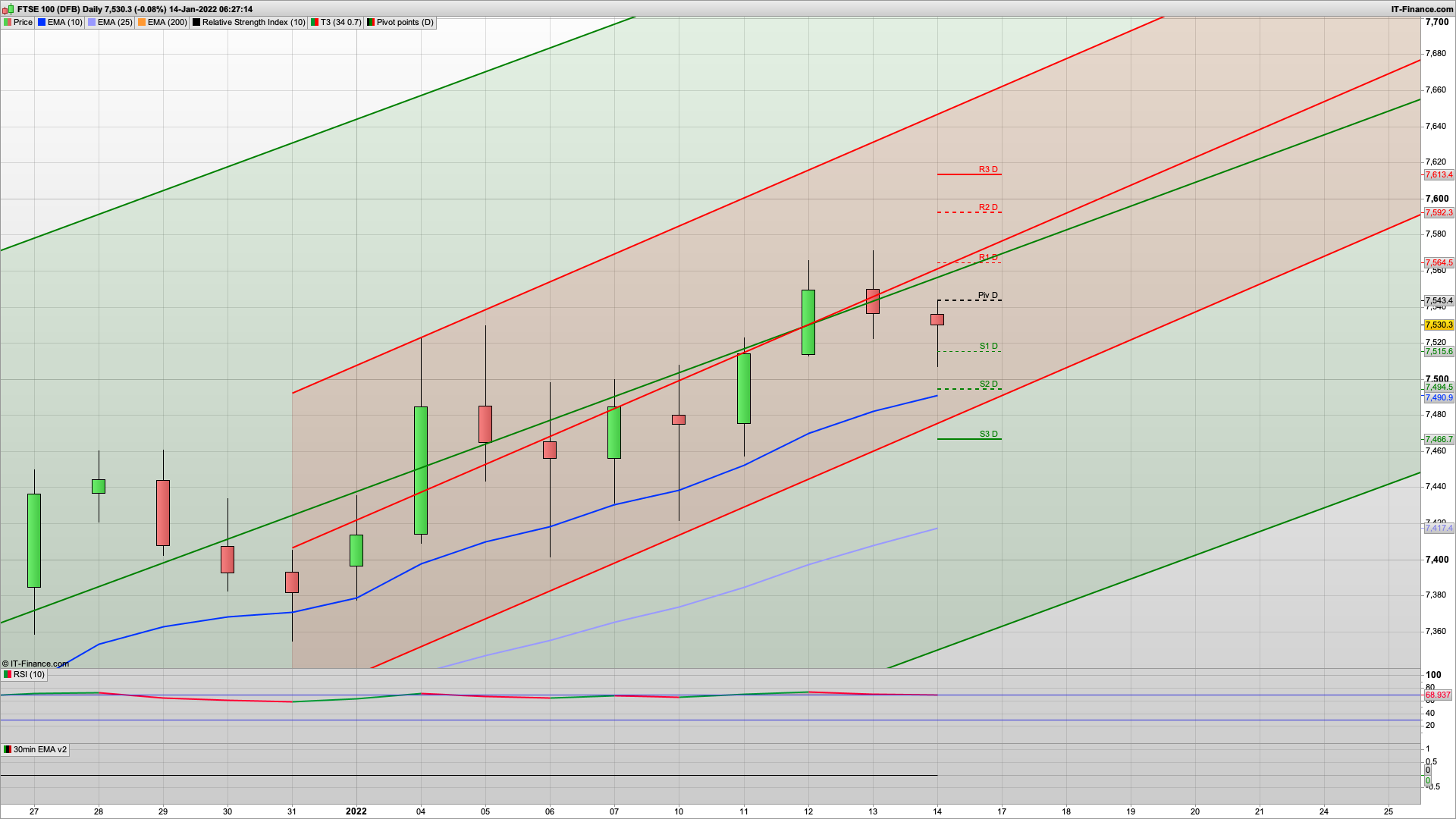 FTSE100 bulls continue to fight | 7555 7592 resistance | 7520 7491 support | SPX bulls need to step up