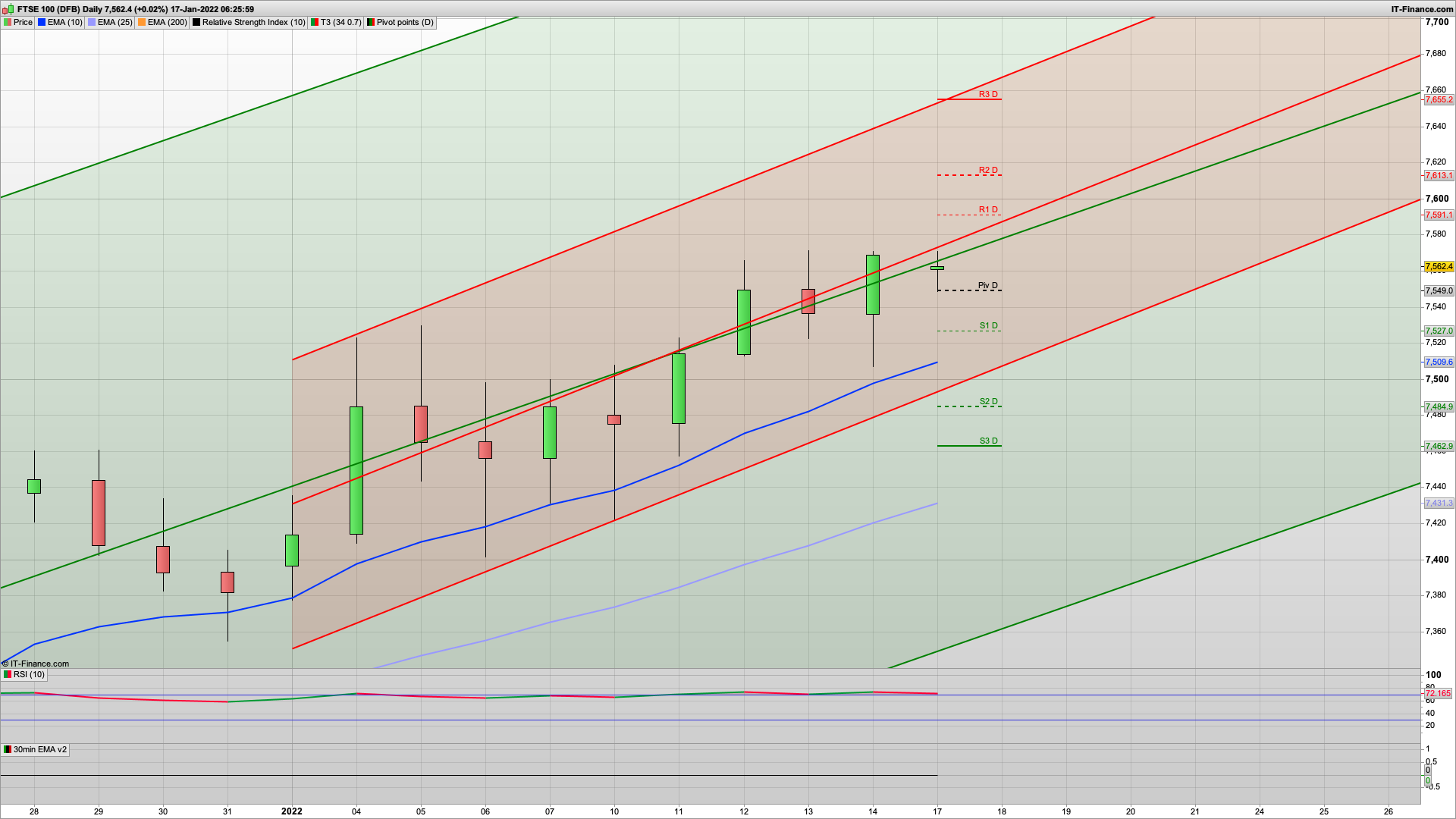 US Markets closed today | 7613 7655 resistance | 7550 7535 7527 7499 support | Weak bull Monday