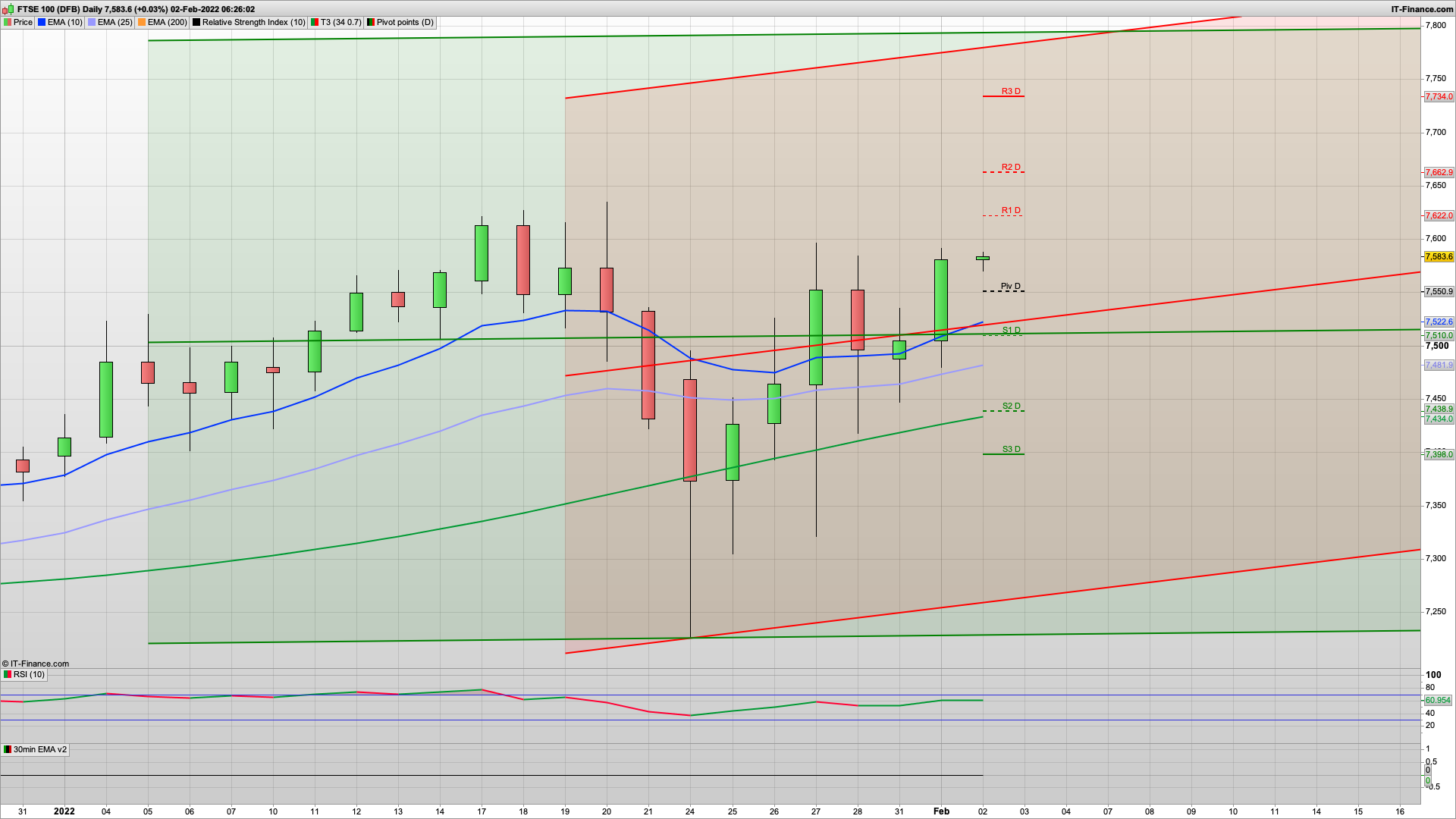 Bulls still in control with 7598 7640 resistance | 7550 7510 support | BoE tomorrow 0.5% predicted