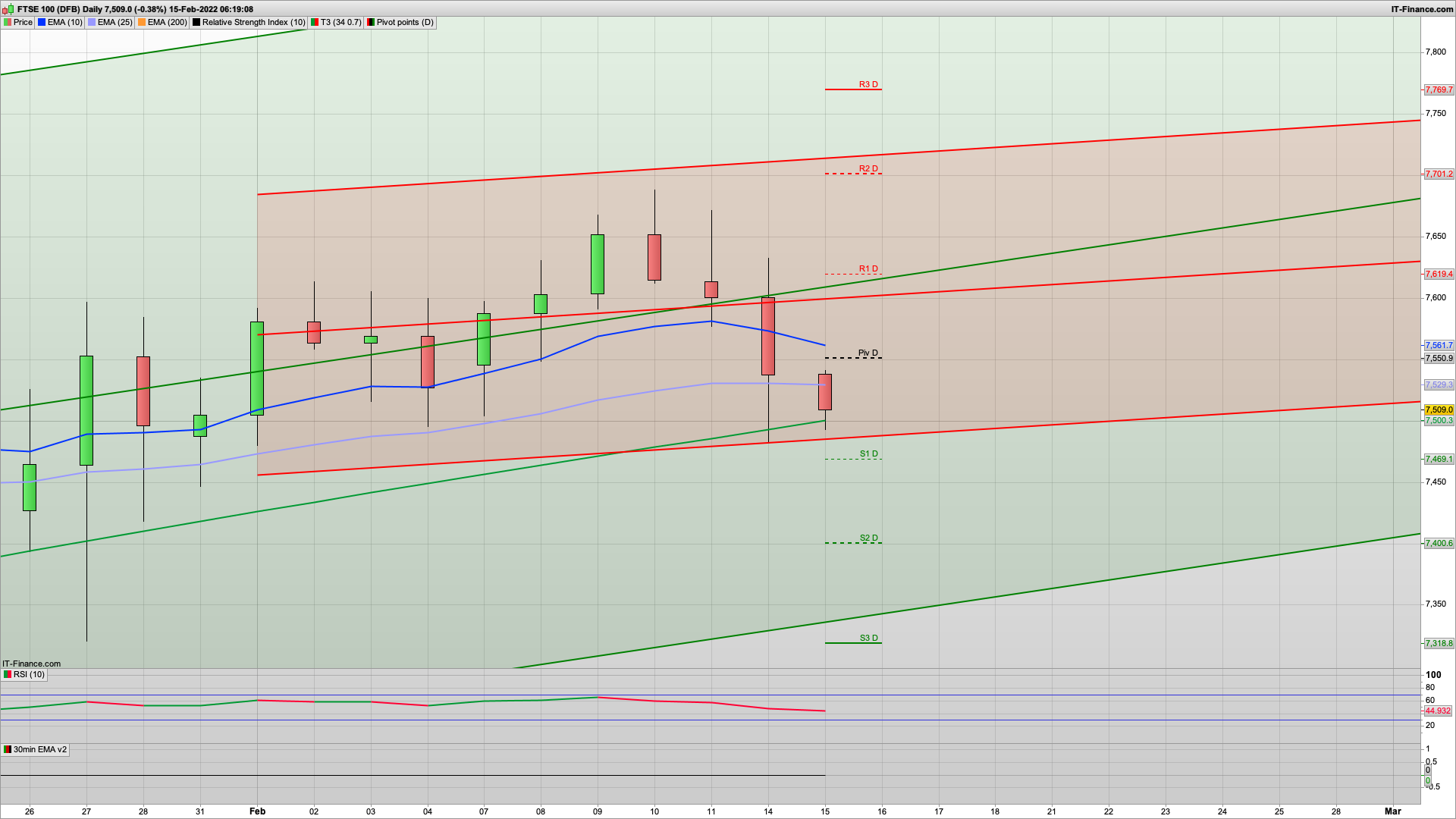 After the drop comes the buying | dead cat or crisis averted | 7580 7600 7688 resistance | 7513 7450 support