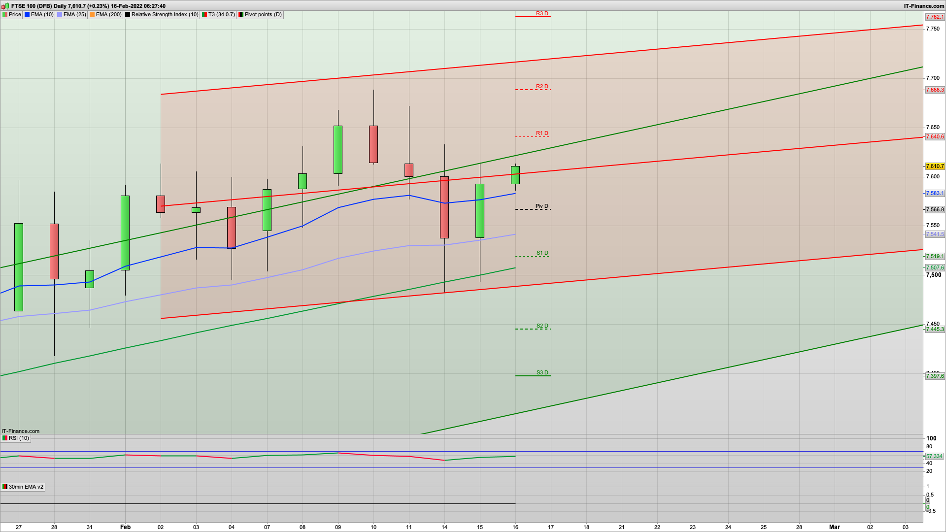 Bulls need to defend 7570 now | 7520 below | 7625 7688 resistance | Inflation hit a fresh 30-year high in January
