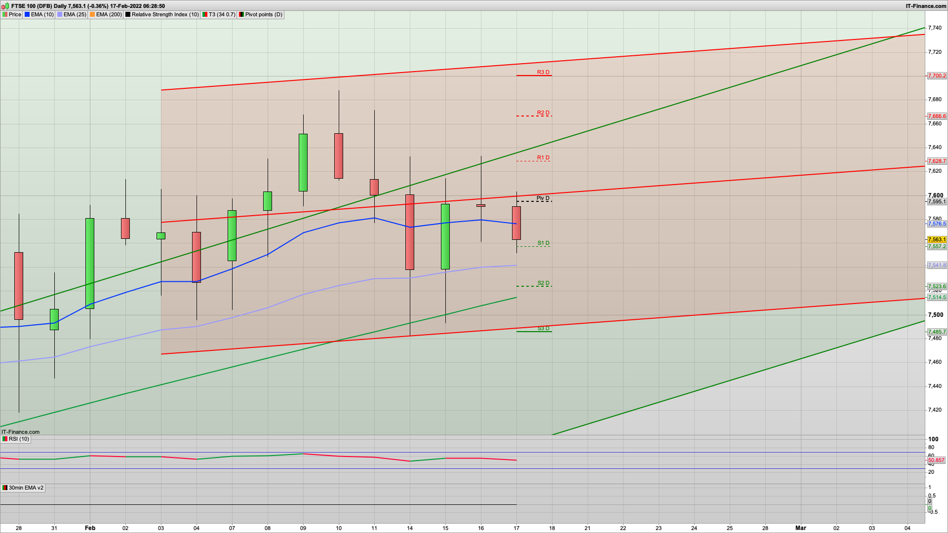 Bulls still need to break 7600 with 7642 resistance above | 7550 7523 support | dip and rise.... maybe!