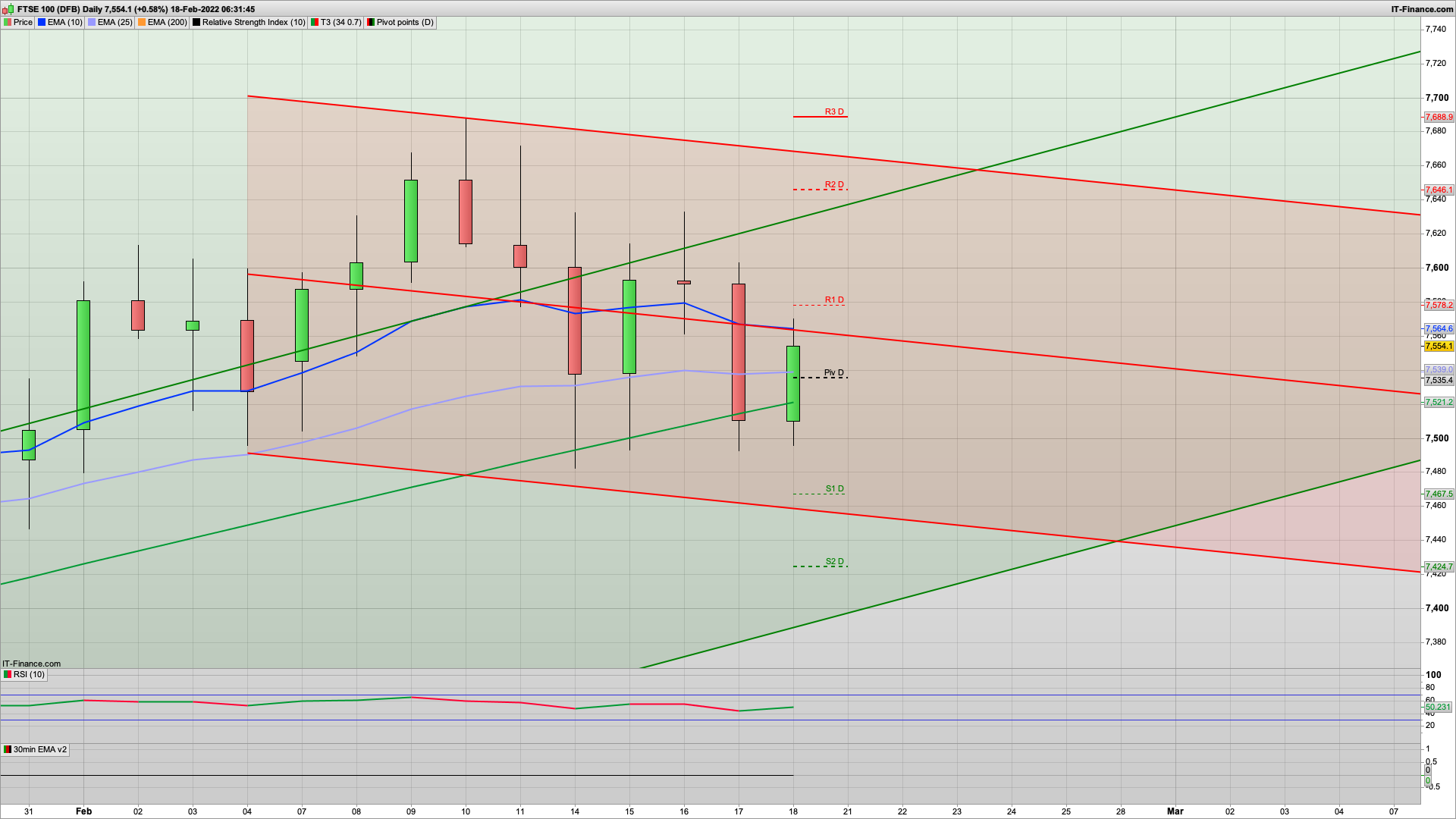 7500 defended but 7600 still resistance | 7646 above | OPEX today | 7540 7520 7450 support