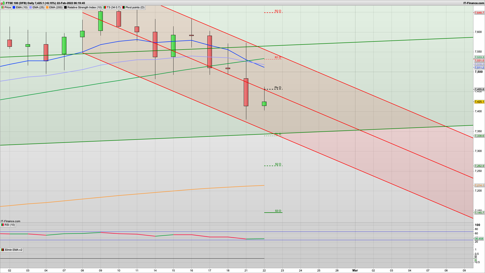 Things continue to escalate wit markets dropping | 7380 7338 7280 support | 7460 7500 7515 resistance