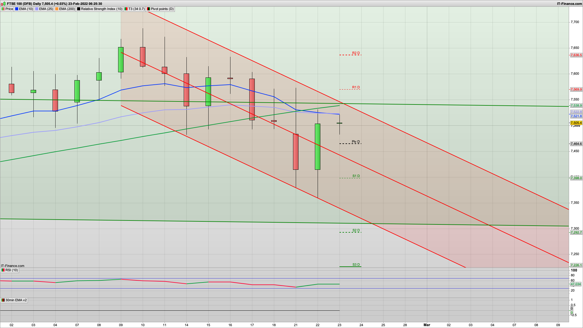 Bulls fight back with 7480 7450 7418 support | 7570 7603 7636 resistance | Sanctions for Russia