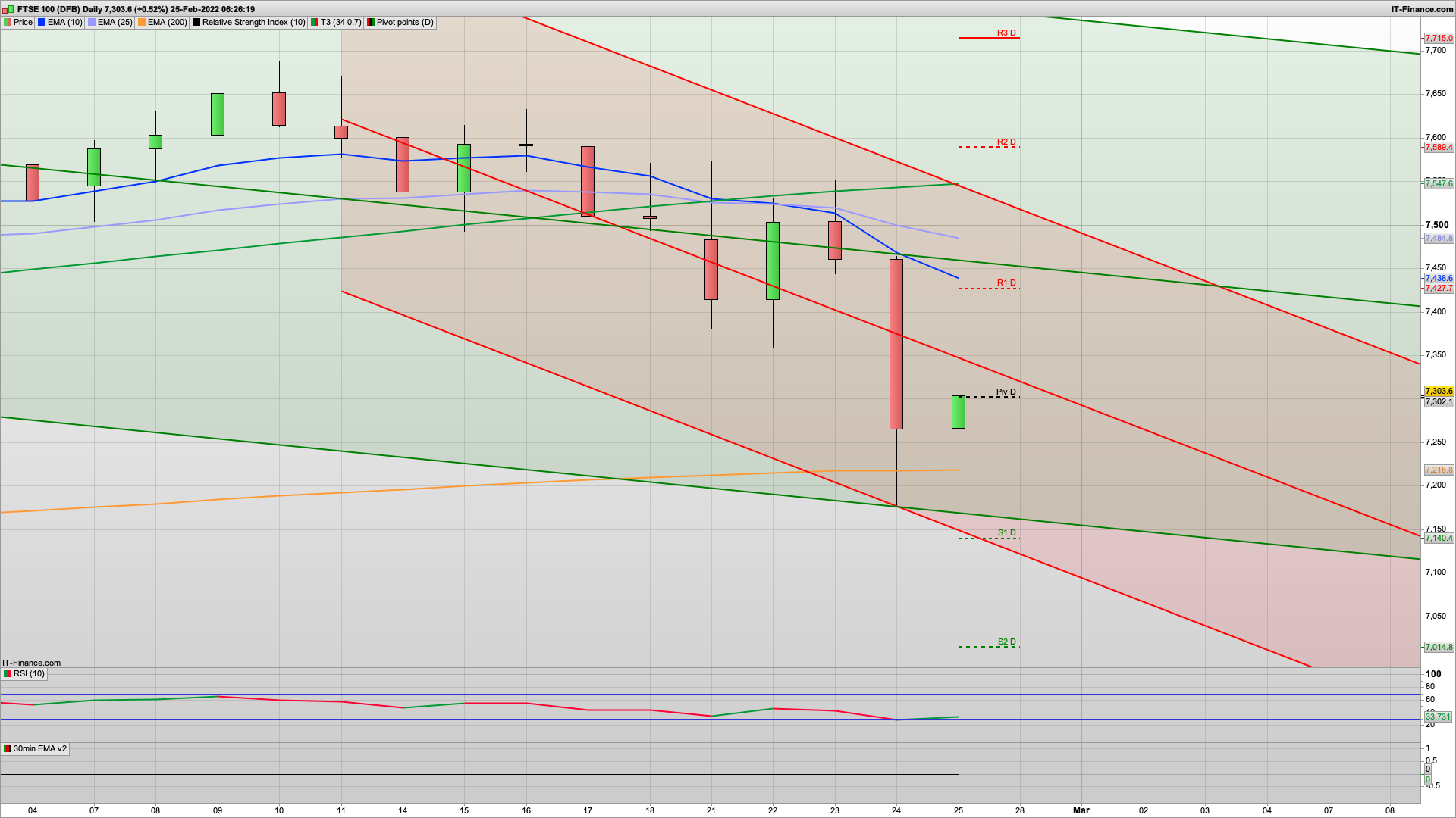 The inevitable market bounce as the war starts | 7330 7400 resistance | 7275 7225 support