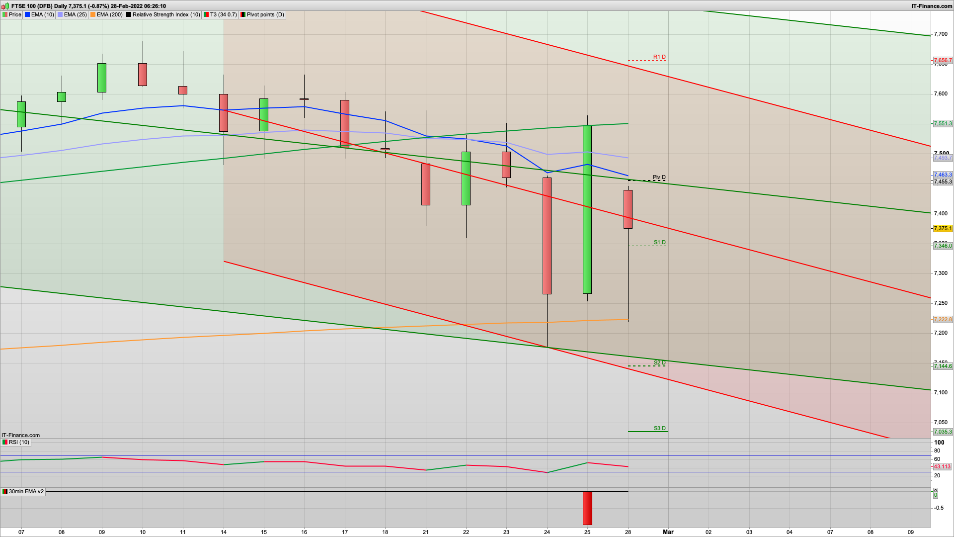 Continued geo-political tensions | Friday pump but lower today | 7455 7474 resistance | 7346 support