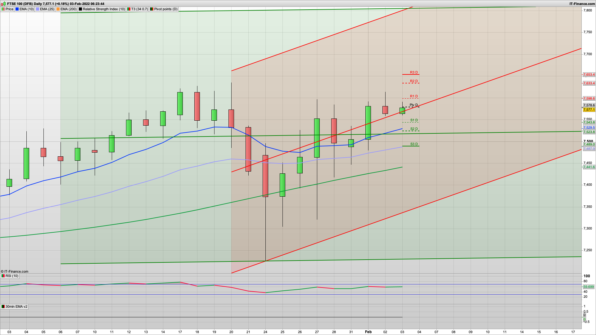 BoE today with interest rate rise to 0.5% expected | 7600 7638 resistance | 7543 7527 7492 support