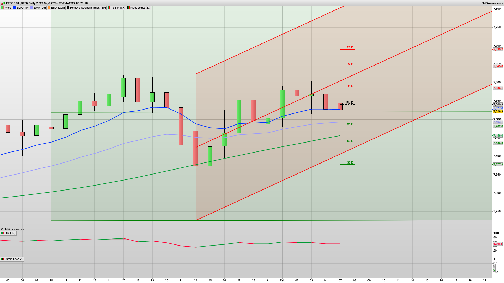 Dip and rise for a bull Monday | 7499 7480 support | 7575 7586 7600 7625 resistance