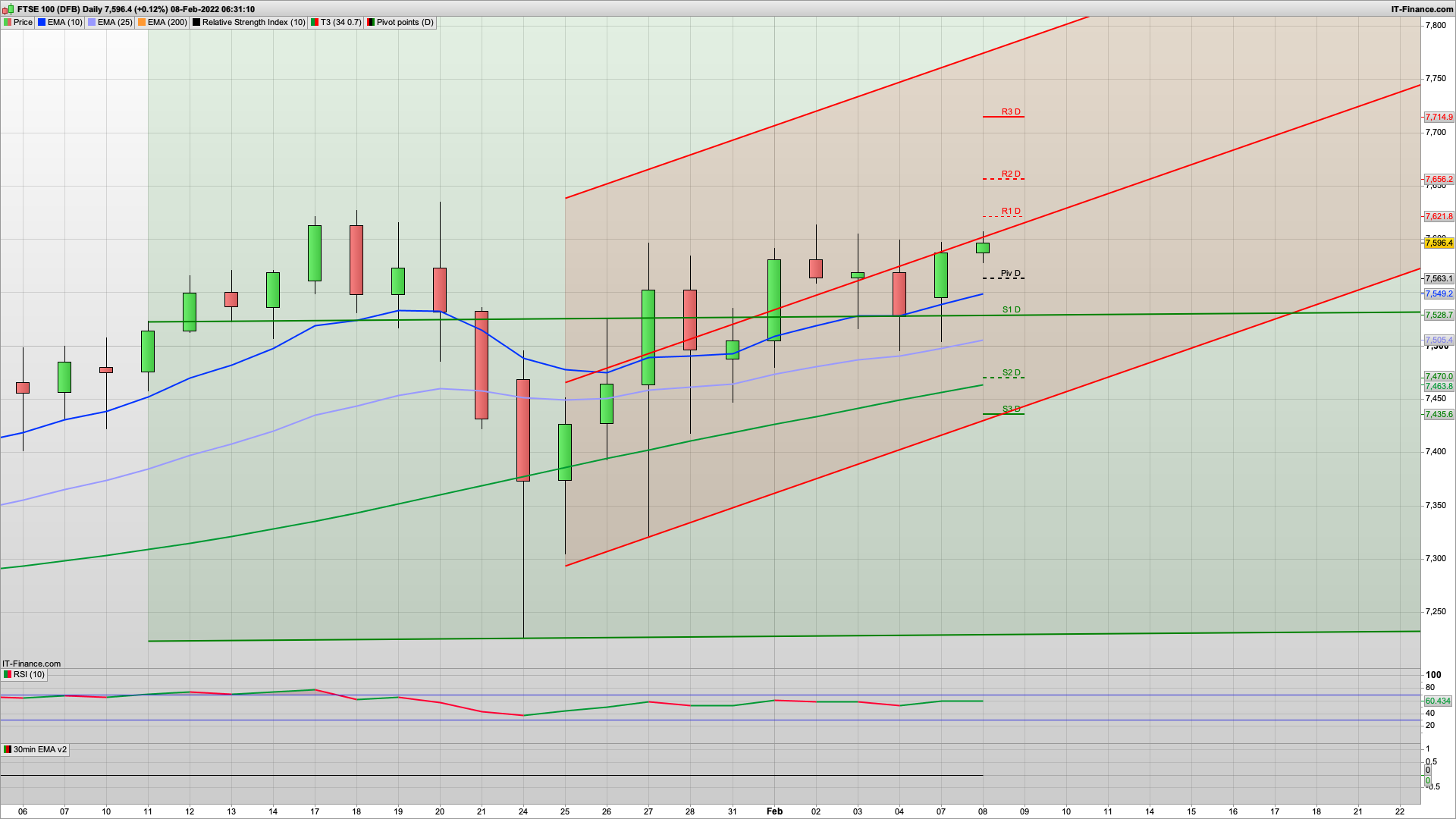 Bear Tuesday on the cards with 7600 7625 7656 resistance | 7565 7528 7516 support