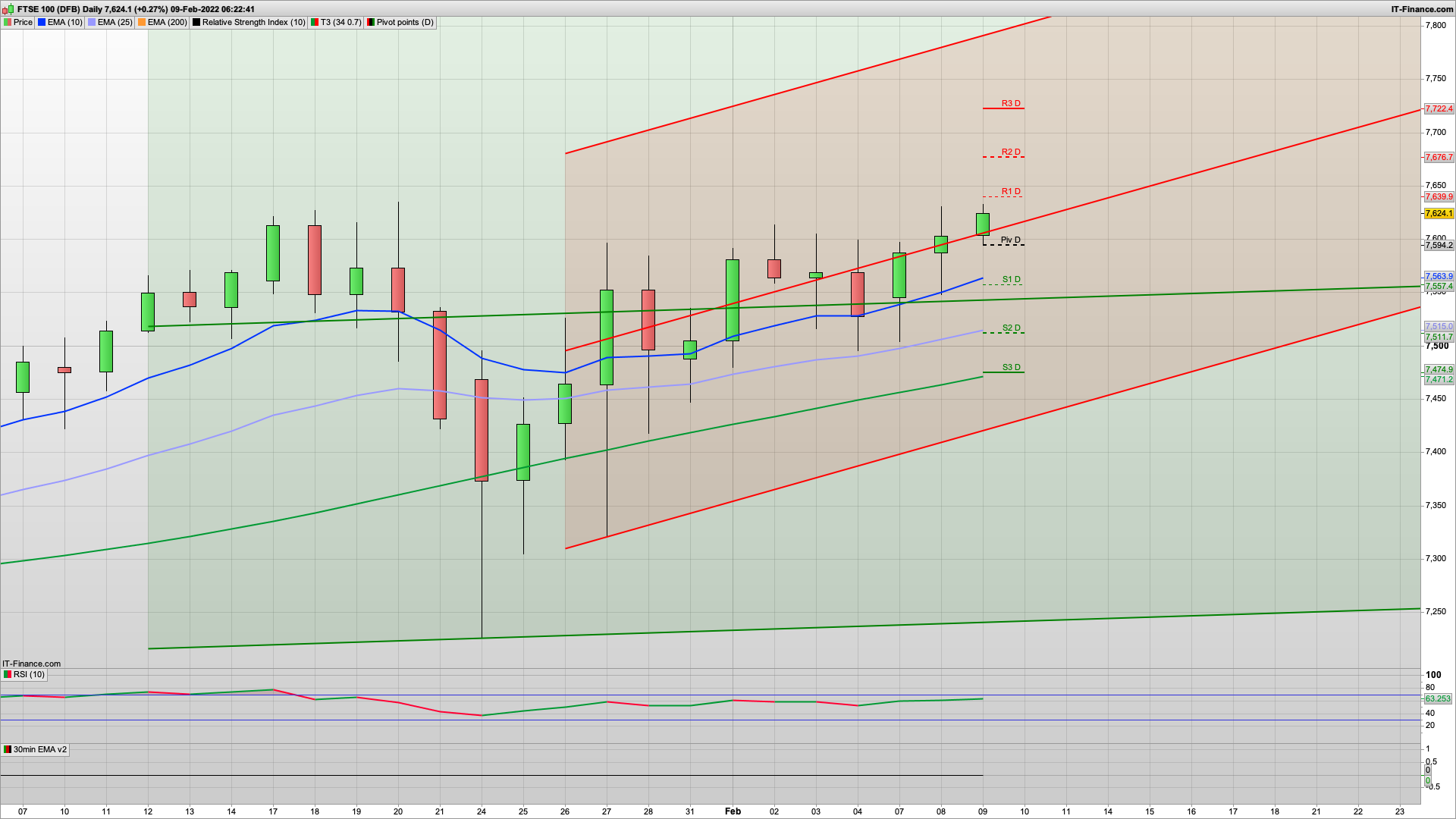 7625 still the line in the sand with 7655 and 7700 above | 7594 7575 7547 support