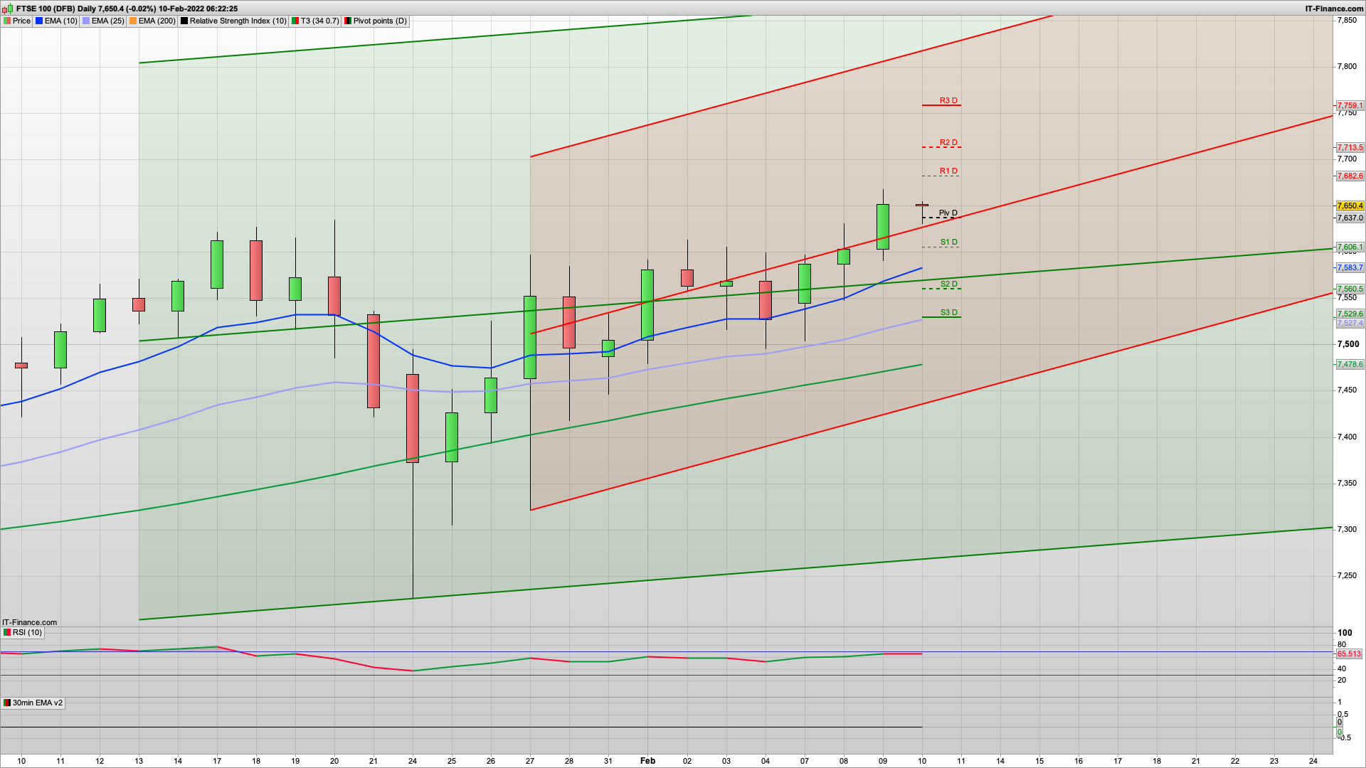 Another Day, another inflation figure | CPI today 6 or 7% | 7668 7699 7714 resistance | 7625 7600 support