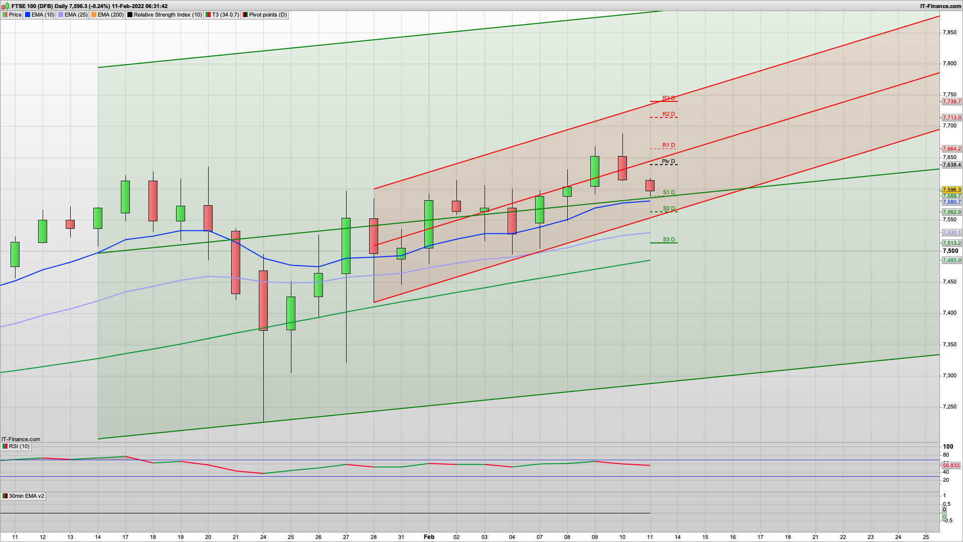 Rise and dip today with it looking more bearish | Bulls need to defend 7580 | 7510 below | 7640 7688 resistance