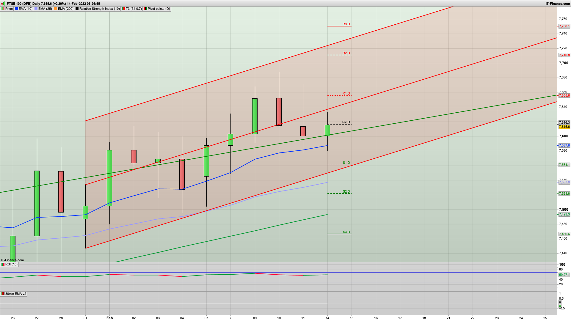 Valentines day - a sea of red | 7580 7515 7466 support | 7610 7650 7688 resistance